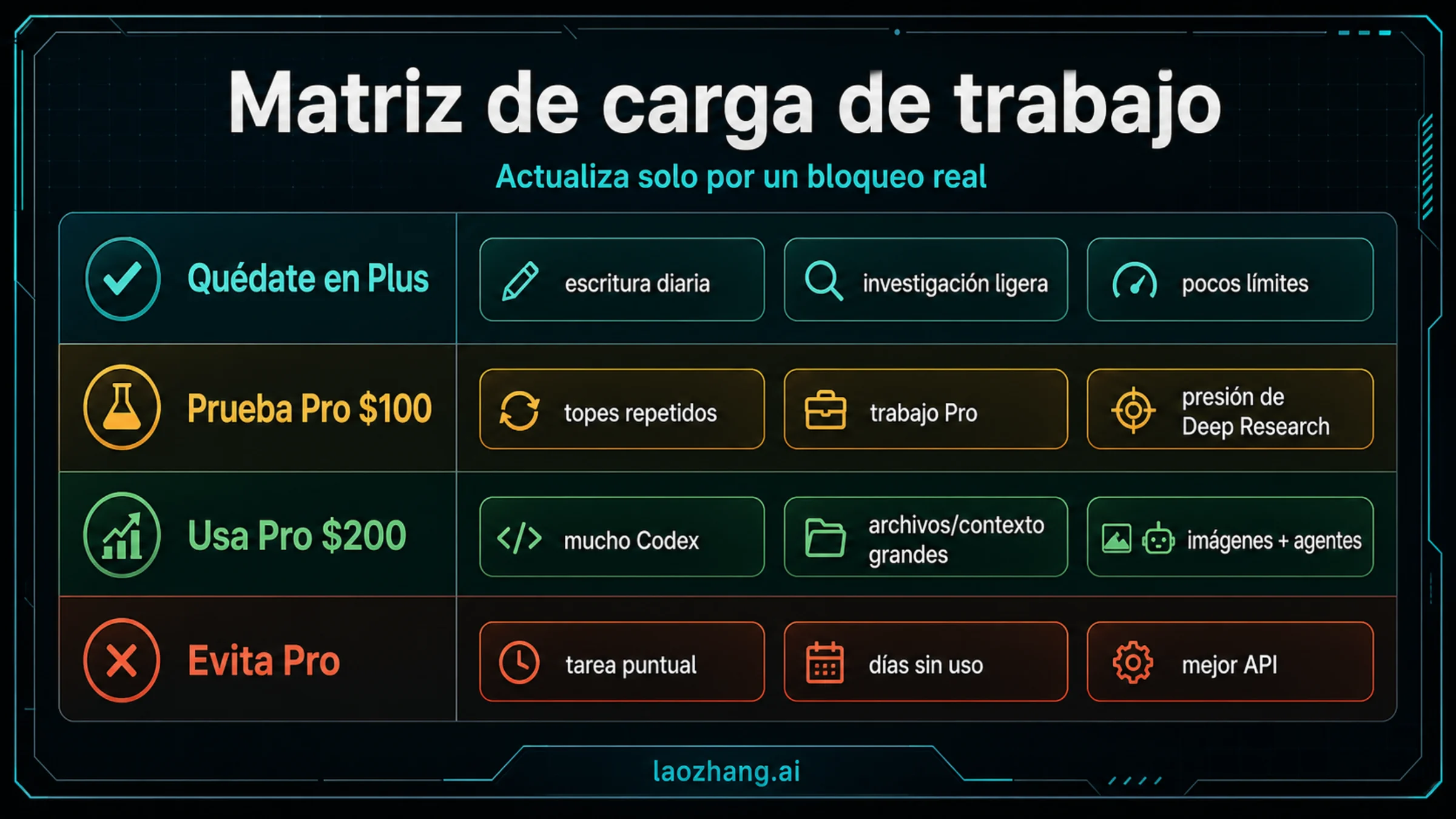 Matriz de trabajo para quedarse en Plus, probar Pro $100, usar Pro $200 o evitar Pro