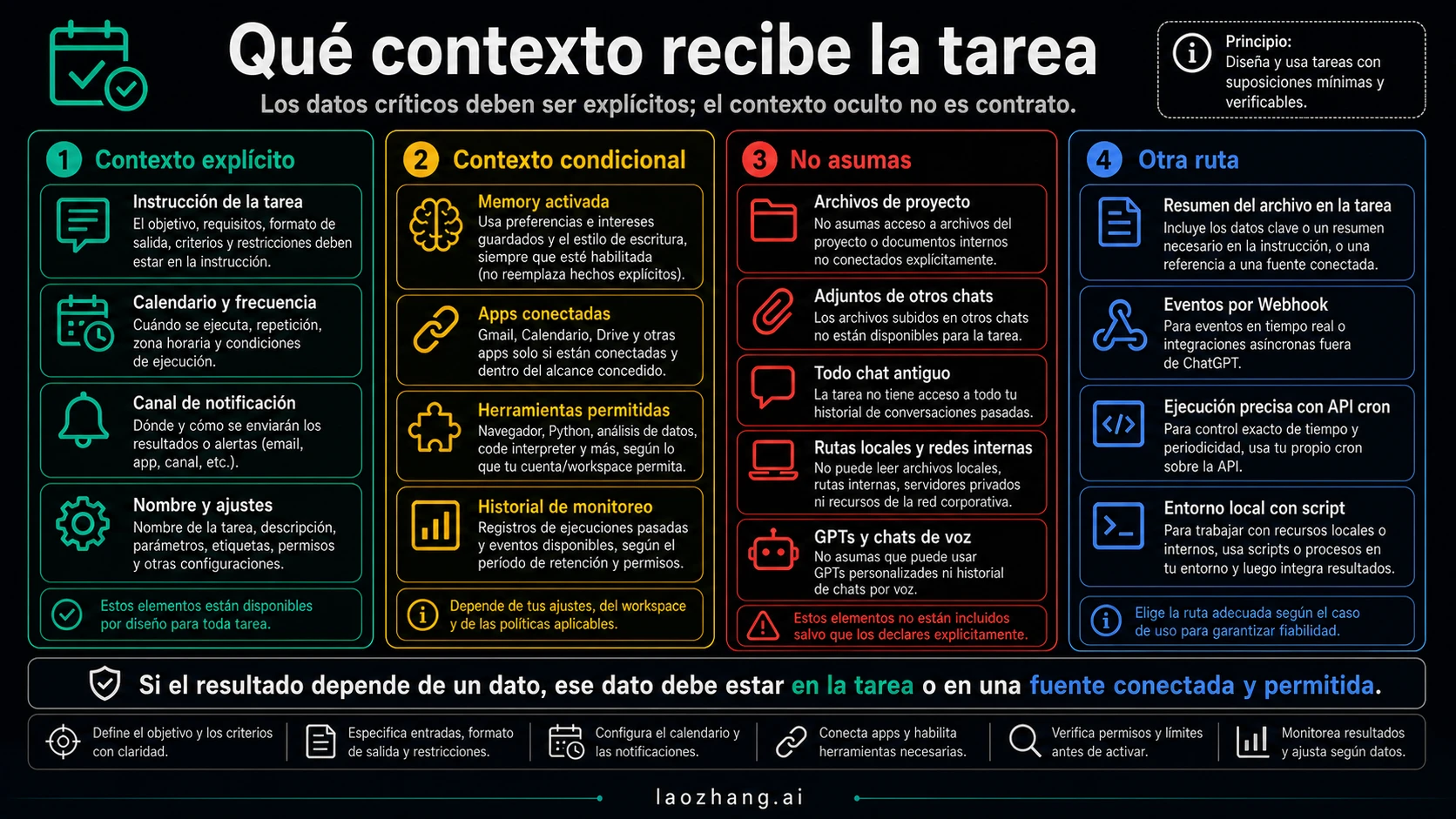 Matriz de contexto para Scheduled Tasks con contexto explícito, condicional, no asumible y rutas alternativas