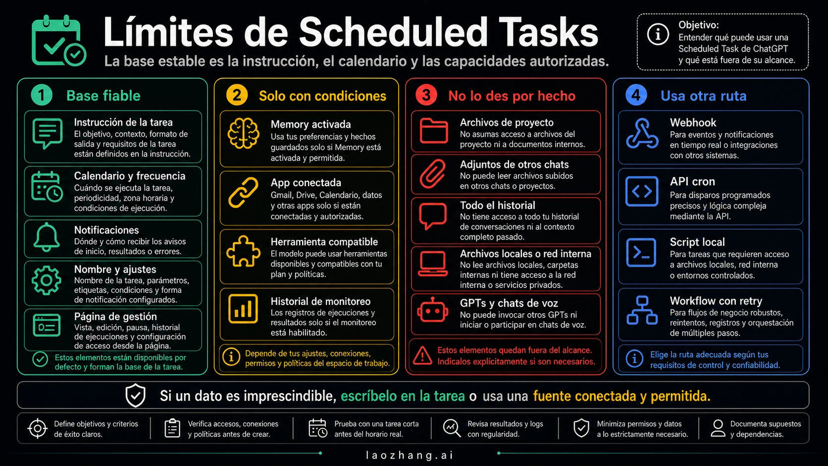 Panel de límites de ChatGPT Scheduled Tasks para instrucción, calendario, Memory, herramientas y entradas no asumibles
