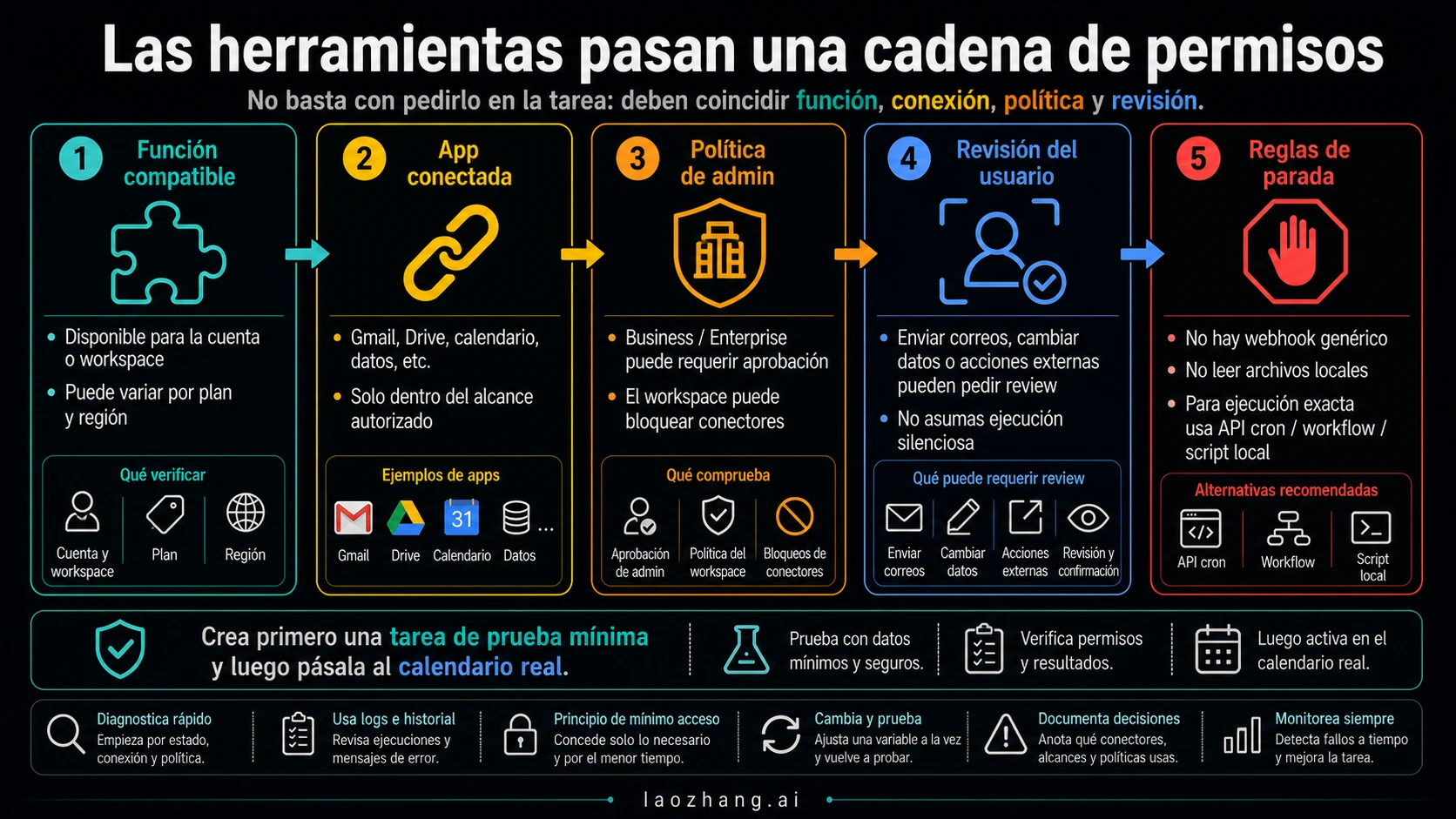 Cadena de permisos de herramientas y apps para ChatGPT Scheduled Tasks