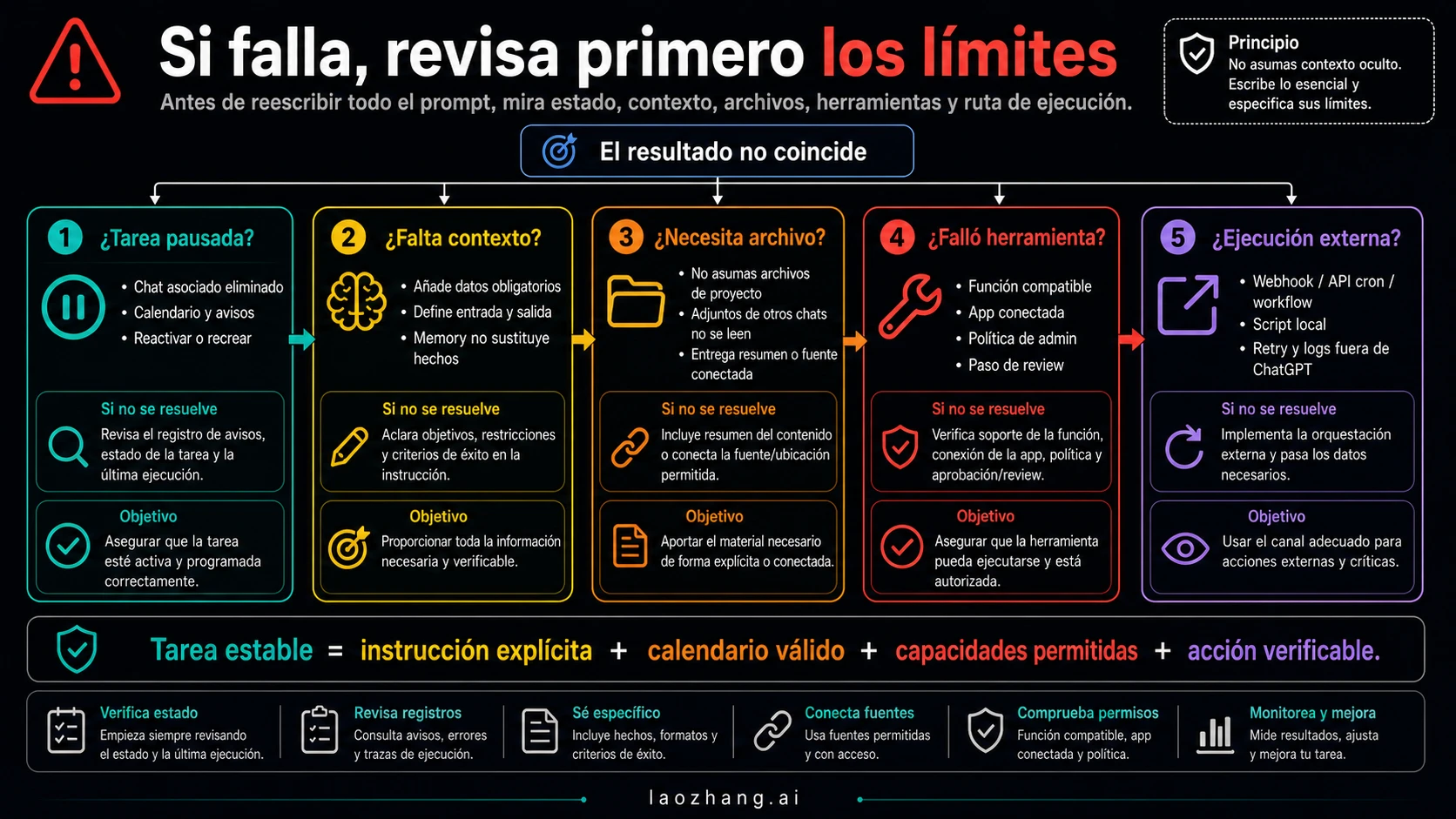 Flujo de diagnóstico de Scheduled Tasks para estado, contexto, archivos, herramientas y ejecución externa