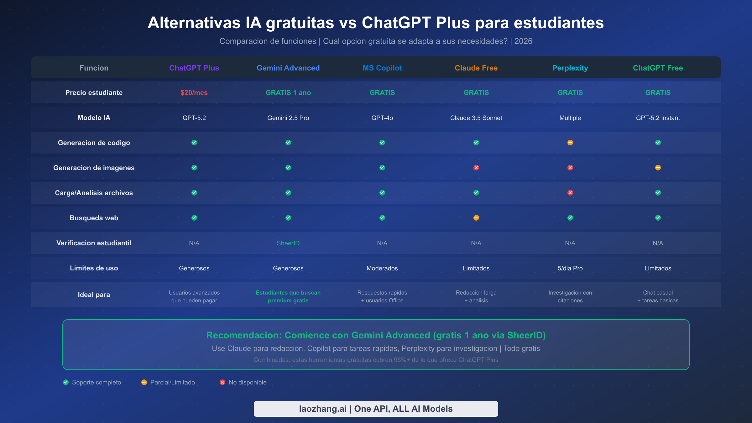 Tabla de comparación de características de alternativas de IA gratuitas versus ChatGPT Plus para estudiantes