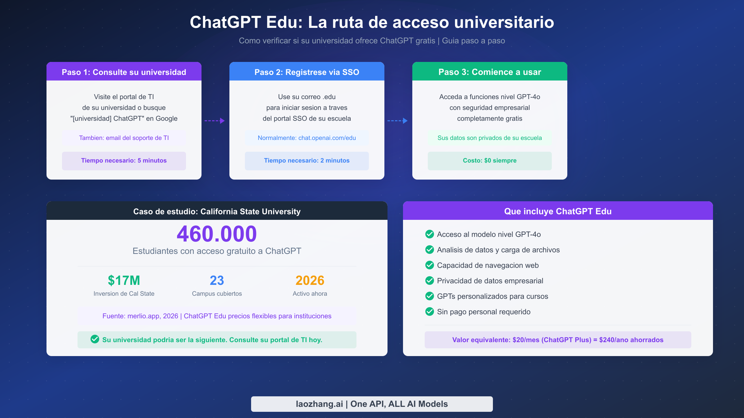 Ruta de acceso universitario ChatGPT Edu con guía paso a paso y caso de estudio de Cal State