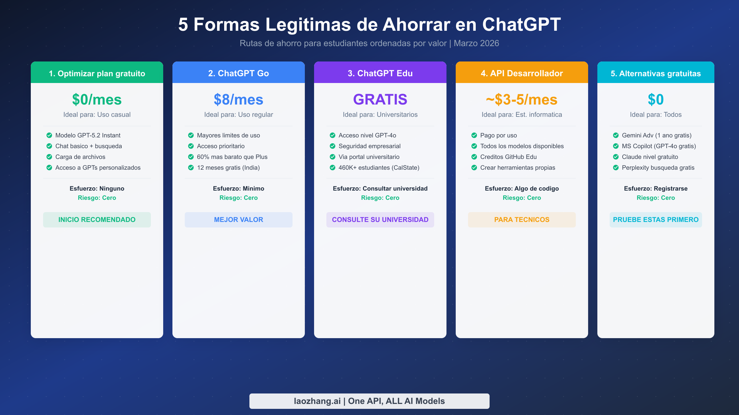 Cinco rutas legítimas para ahorrar dinero en ChatGPT mostrando precios y características de cada opción
