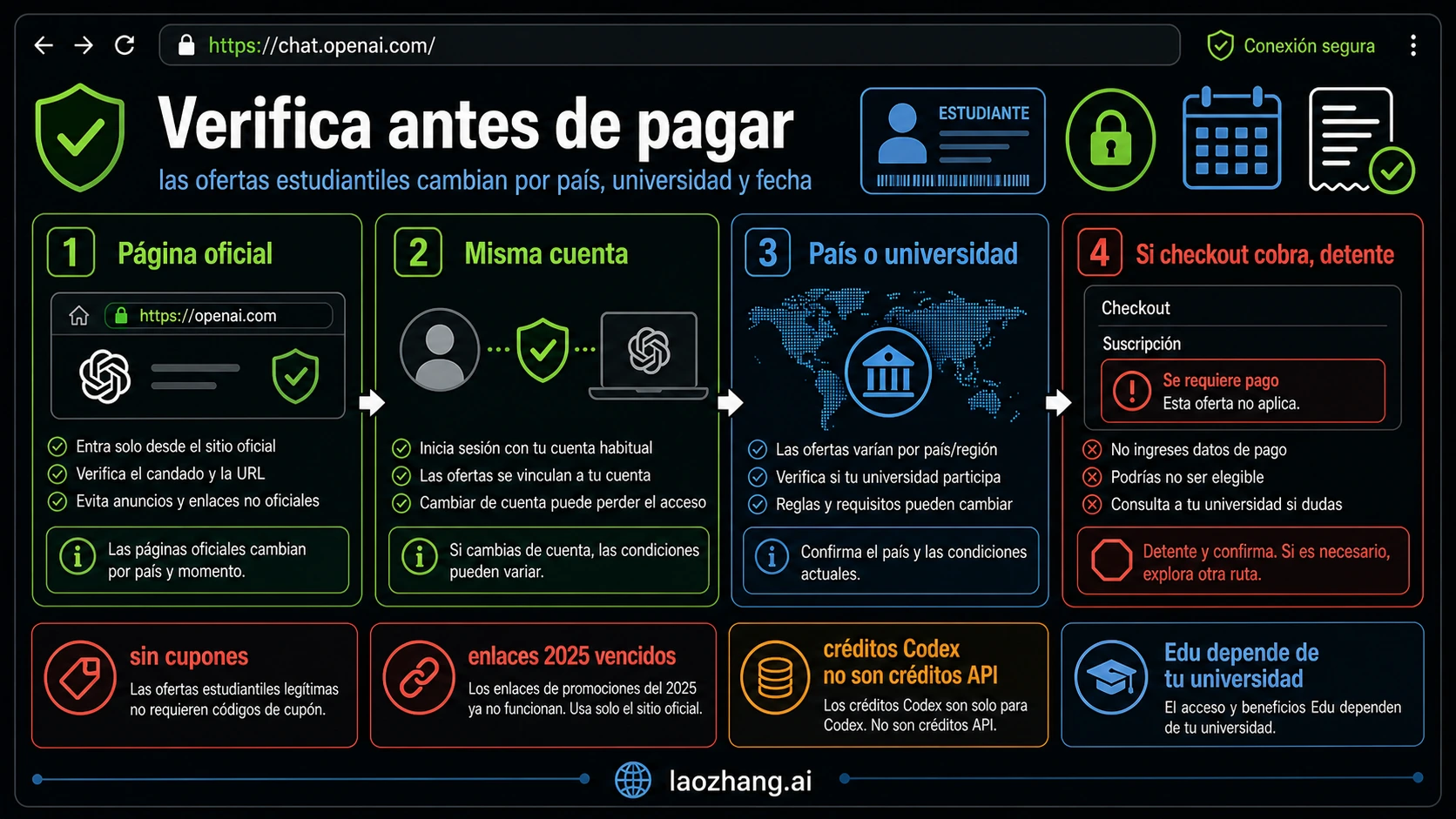 Lista de verificación para ofertas estudiantiles de ChatGPT antes de pagar