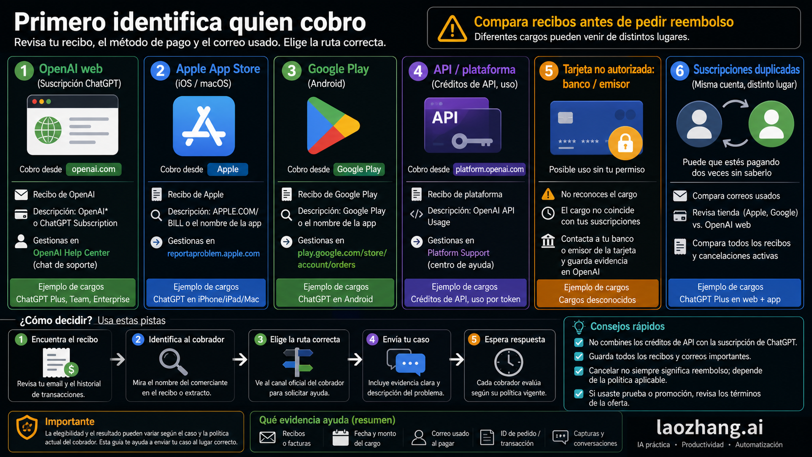 Tablero de decisión para saber si un cargo de ChatGPT pertenece a OpenAI web, Apple, Google Play, API o banco.