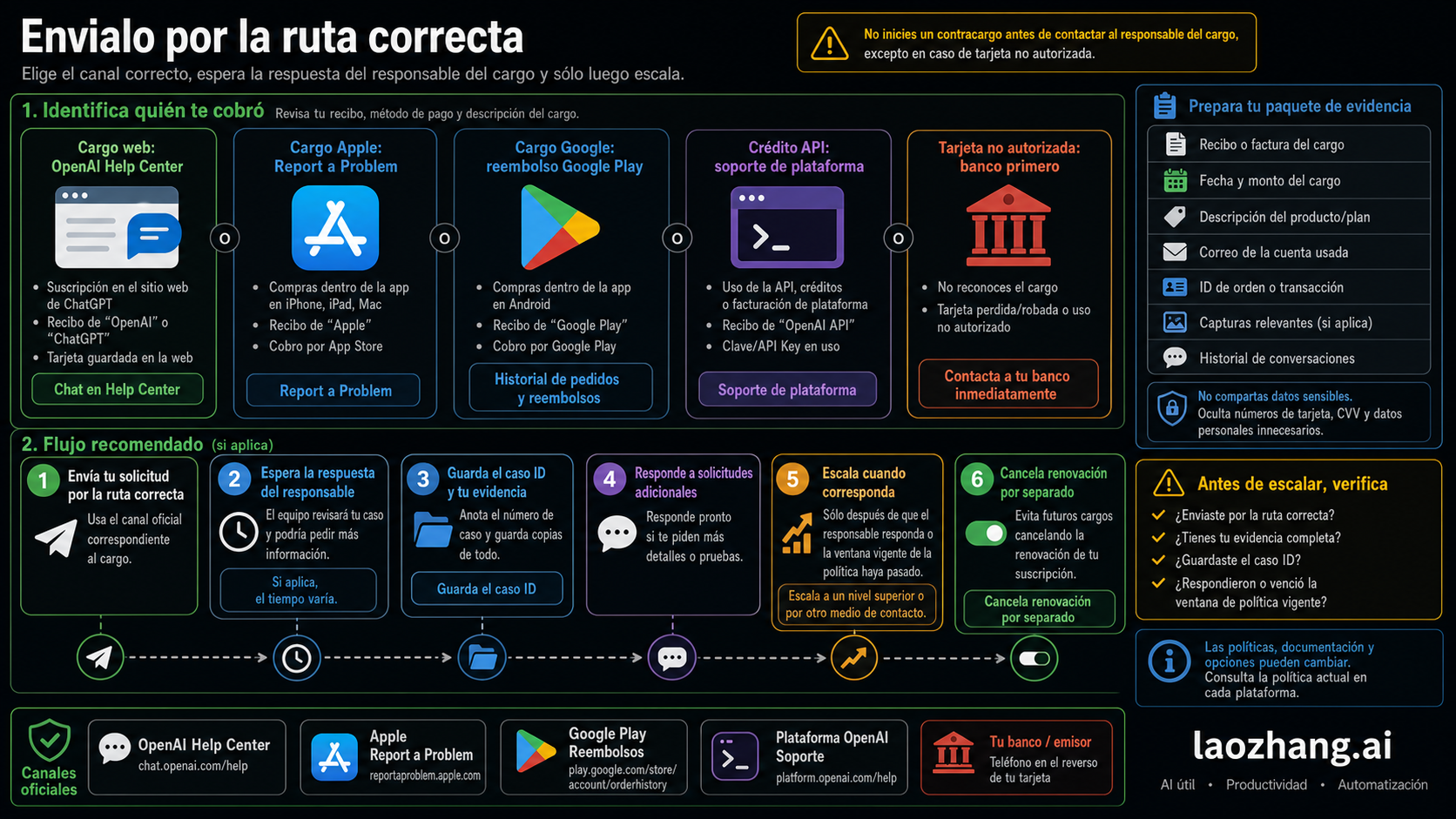 Flujo para enviar una solicitud de reembolso de ChatGPT a OpenAI, Apple, Google, soporte Platform o banco y escalar solo después de la respuesta del dueño de la ruta.