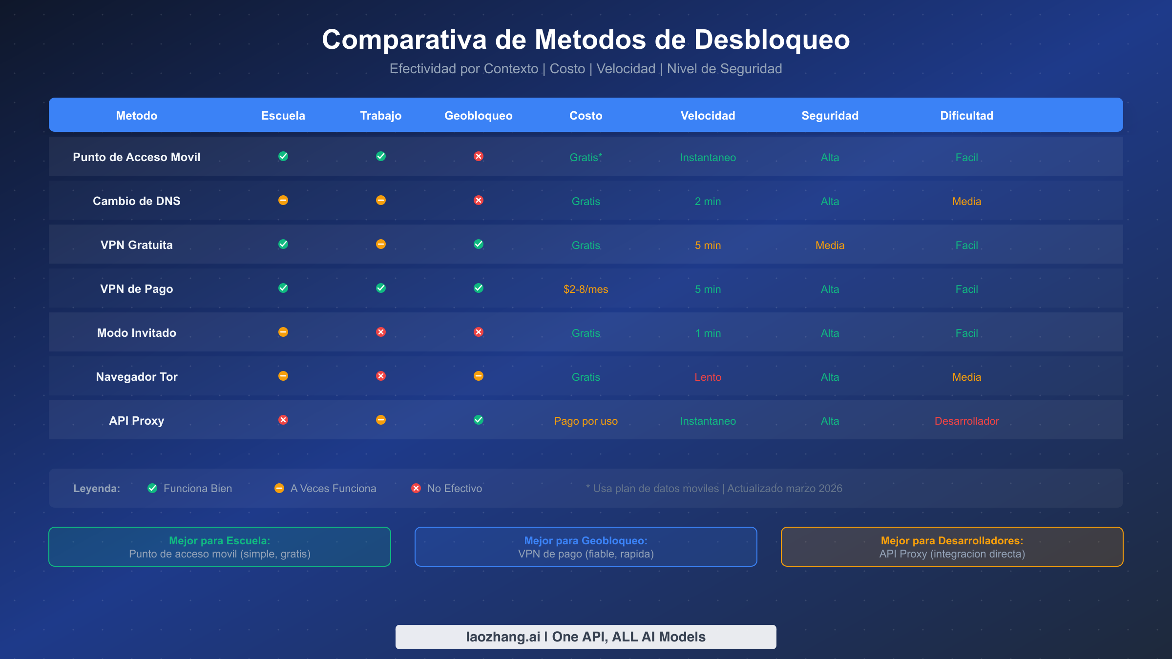 Tabla comparativa que muestra 7 metodos de desbloqueo de ChatGPT calificados por efectividad para escuela, trabajo y geobloqueo