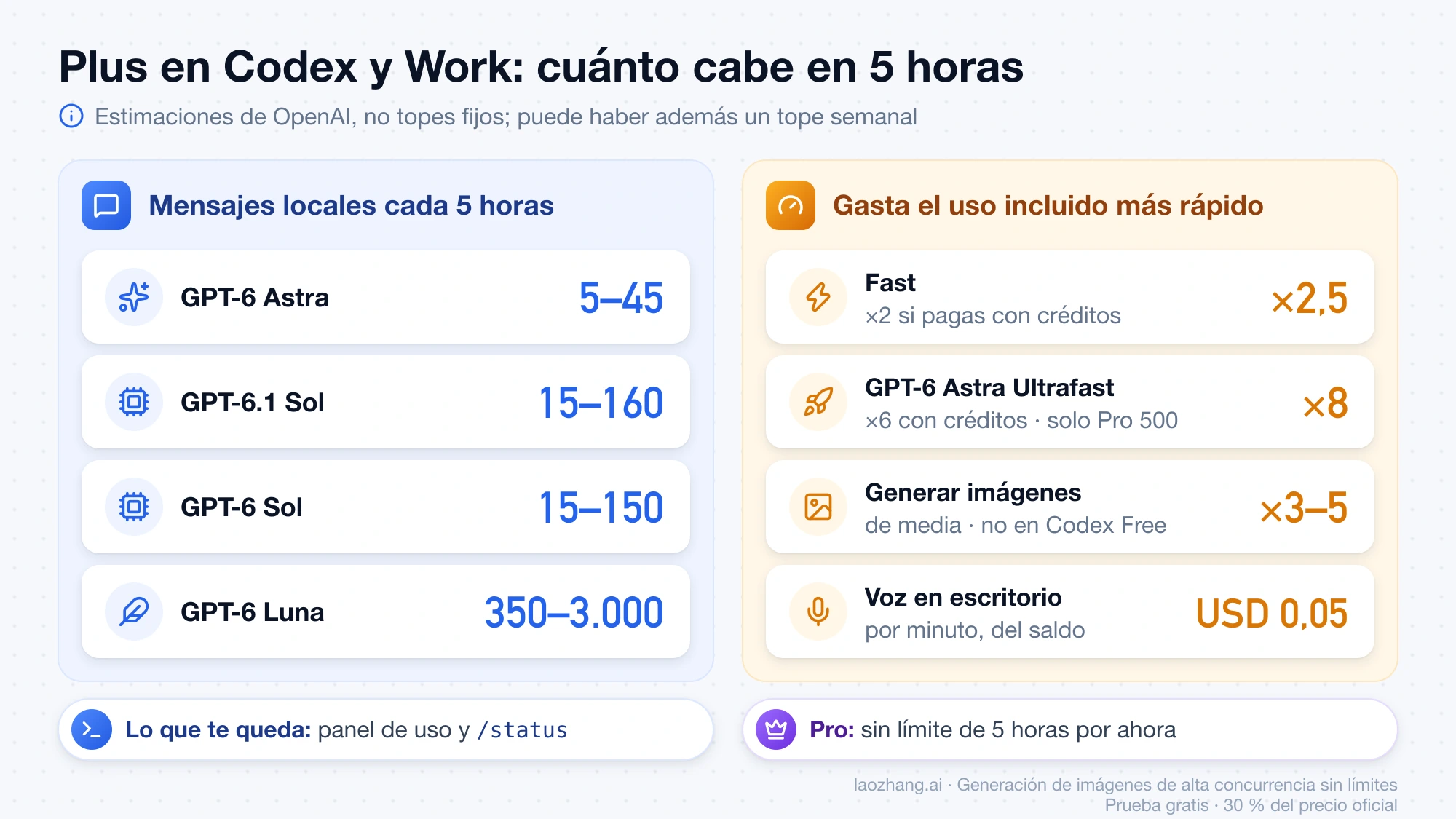 Estimaciones de mensajes locales cada 5 horas en Plus para GPT-6 Astra, GPT-6.1 Sol, GPT-6 Sol y GPT-6 Luna, junto a lo que gasta el saldo más rápido: Fast, Astra Ultrafast, imágenes y voz