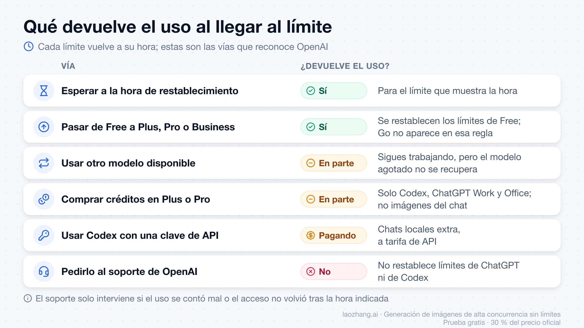 Seis vías ante un límite de ChatGPT: esperar y pasar de Free devuelven el uso, otro modelo, créditos y clave de API solo en parte, y el soporte no lo restablece