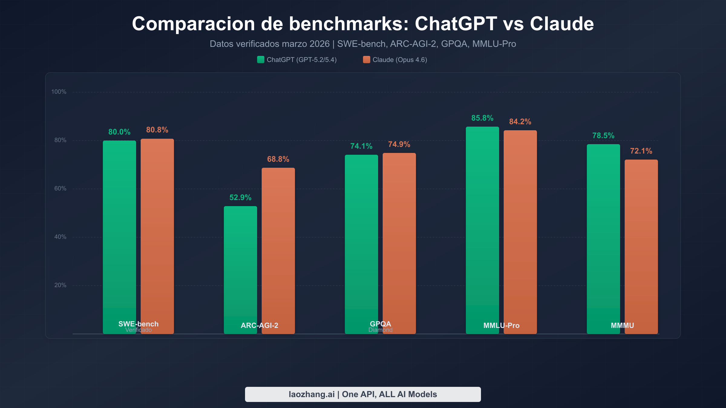 Grafico de comparacion de benchmarks mostrando puntuaciones de SWE-bench, ARC-AGI-2, GPQA y MMLU-Pro para ChatGPT vs Claude