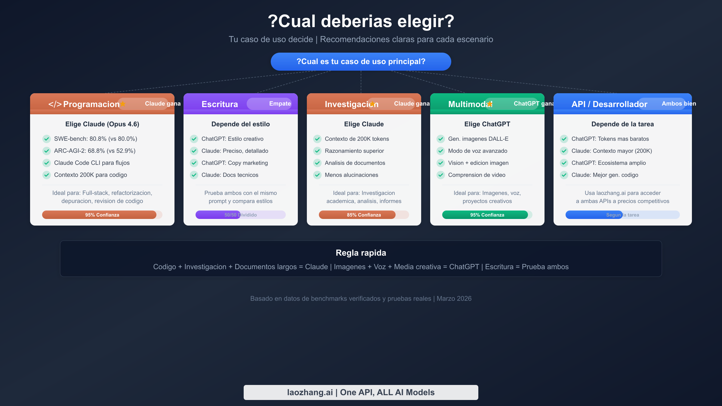 Diagrama de flujo de guia de decision que muestra que IA elegir segun tu caso de uso principal