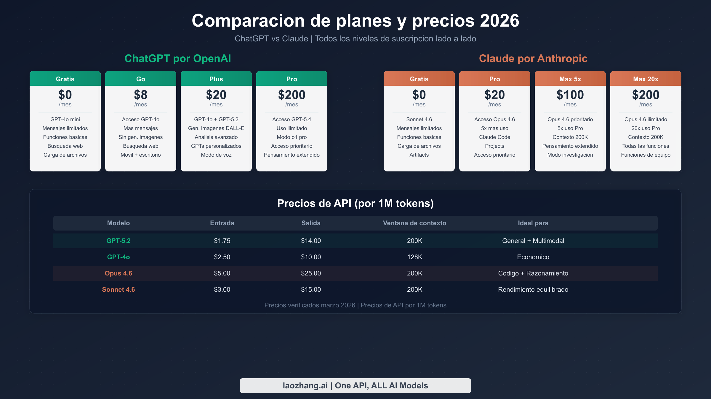 Comparacion completa de precios de todos los niveles de suscripcion y costos de API de ChatGPT y Claude