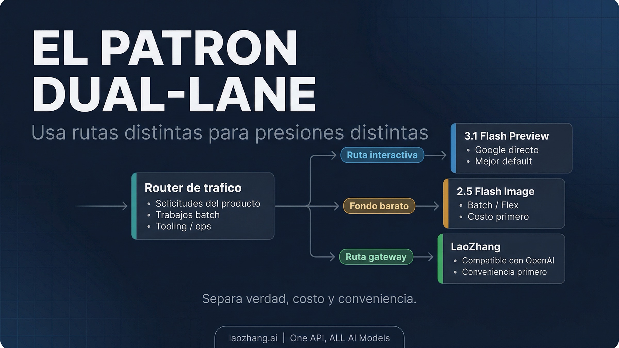 Esquema de trabajo que separa trafico interactivo, trabajo de fondo barato y tareas donde la pasarela si aporta valor