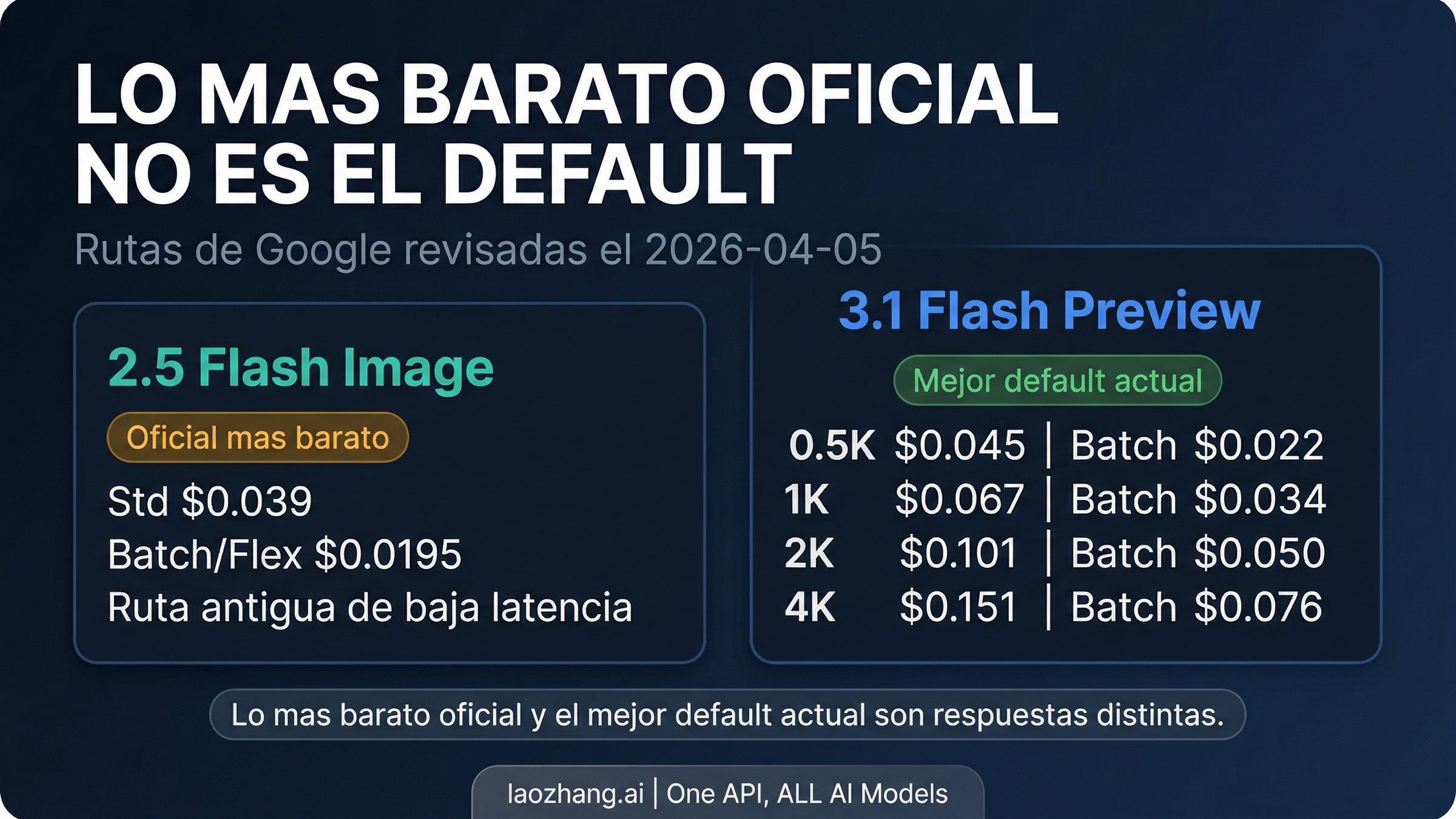 Board comparativa que muestra que la ruta oficial mas barata y la mejor opcion inicial actual no son la misma respuesta