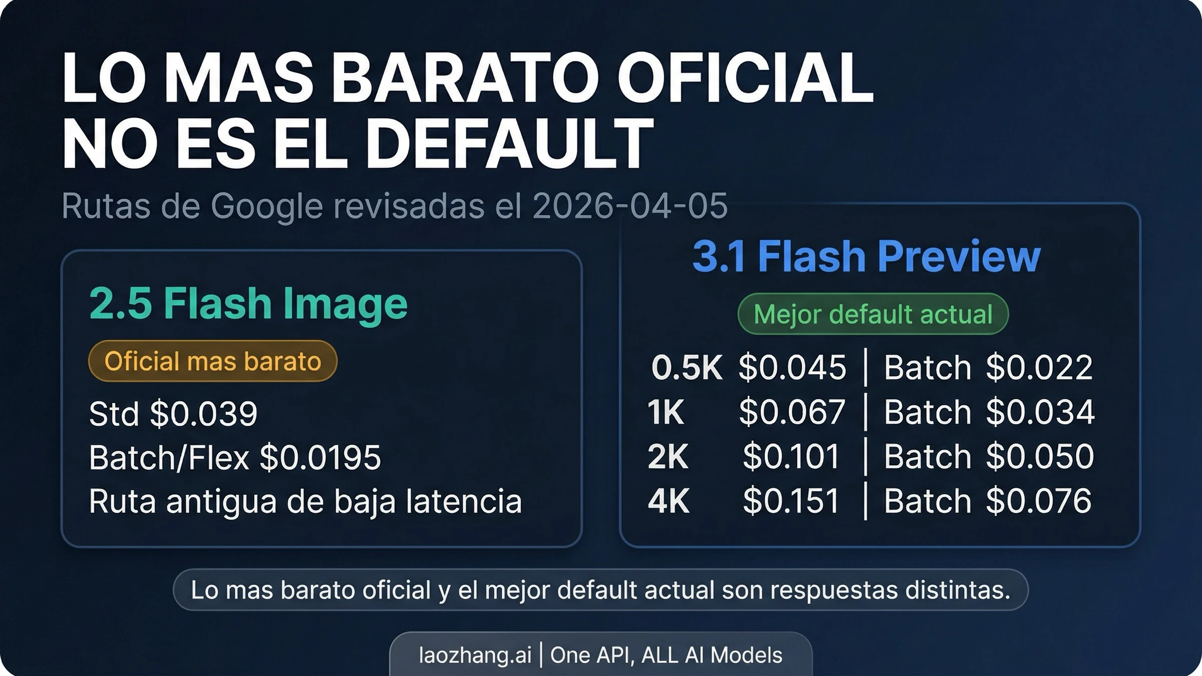 Comparativa que muestra que la ruta oficial por defecto, la ruta Pro y el crecimiento de Tier son decisiones distintas