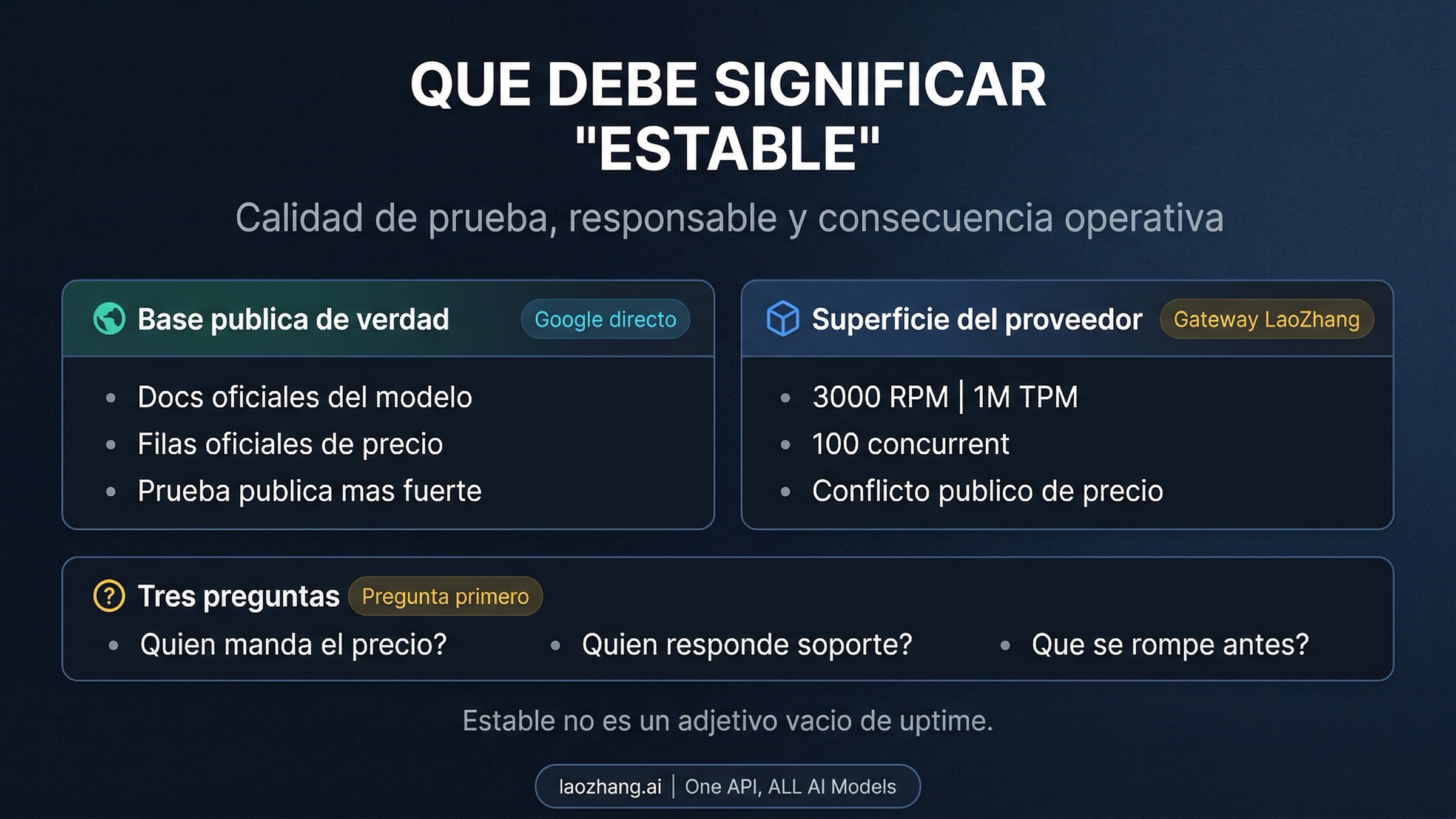 Esquema que separa Google directo como referencia publica y LaoZhang como pasarela con pruebas principalmente propias