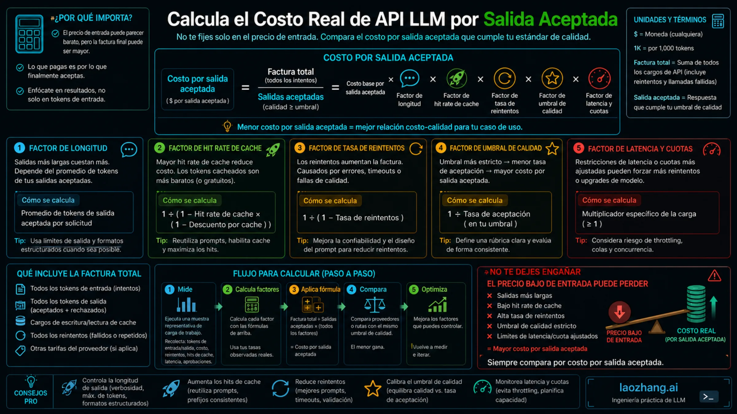 Fórmula de coste por salida aceptada para comparar proveedores API LLM baratos