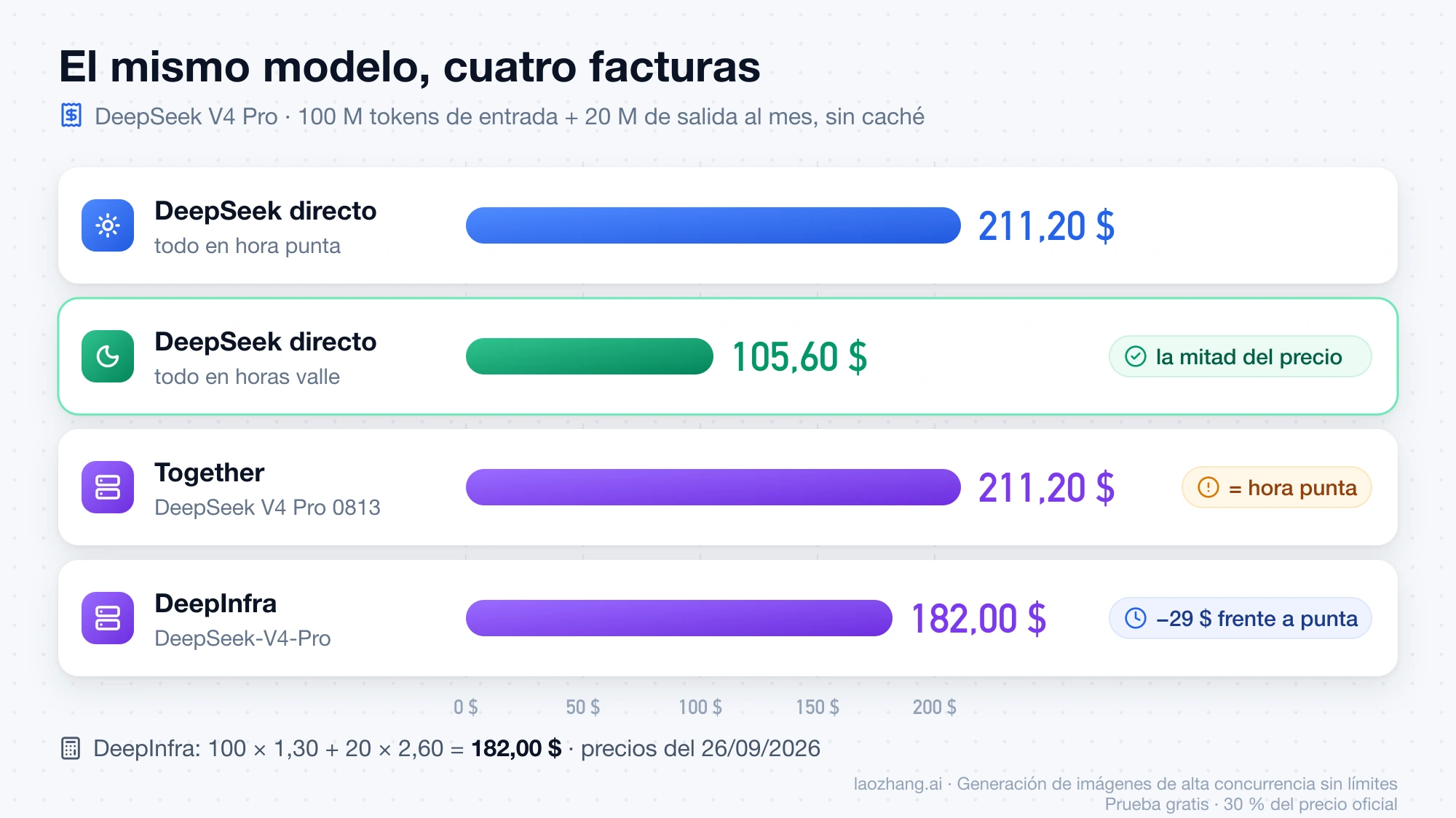 Factura mensual de DeepSeek V4 Pro con 100 millones de tokens de entrada y 20 de salida: 211,20 $ directo en hora punta, 105,60 $ en horas valle, 211,20 $ en Together y 182,00 $ en DeepInfra