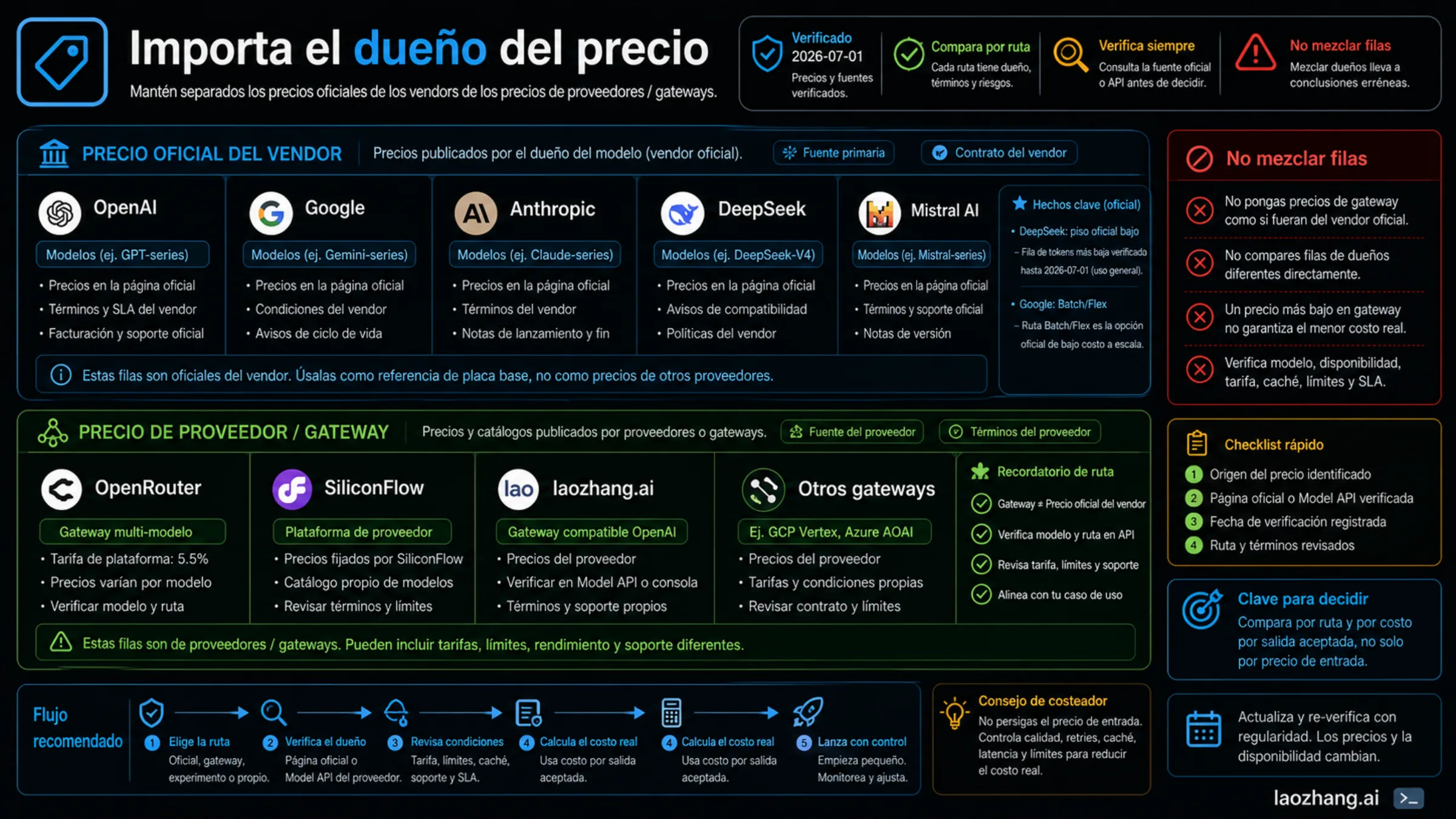 Tablero de source-owner que separa precios oficiales de vendor y precios de gateway/provider