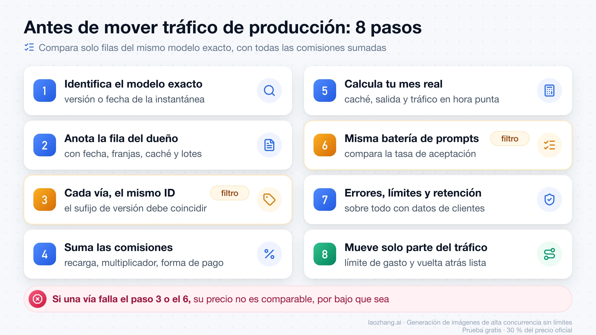 Lista de ocho pasos antes de mover tráfico de producción a otra vía, con el paso 3, mismo ID y versión, y el paso 6, misma batería de prompts, como filtros eliminatorios