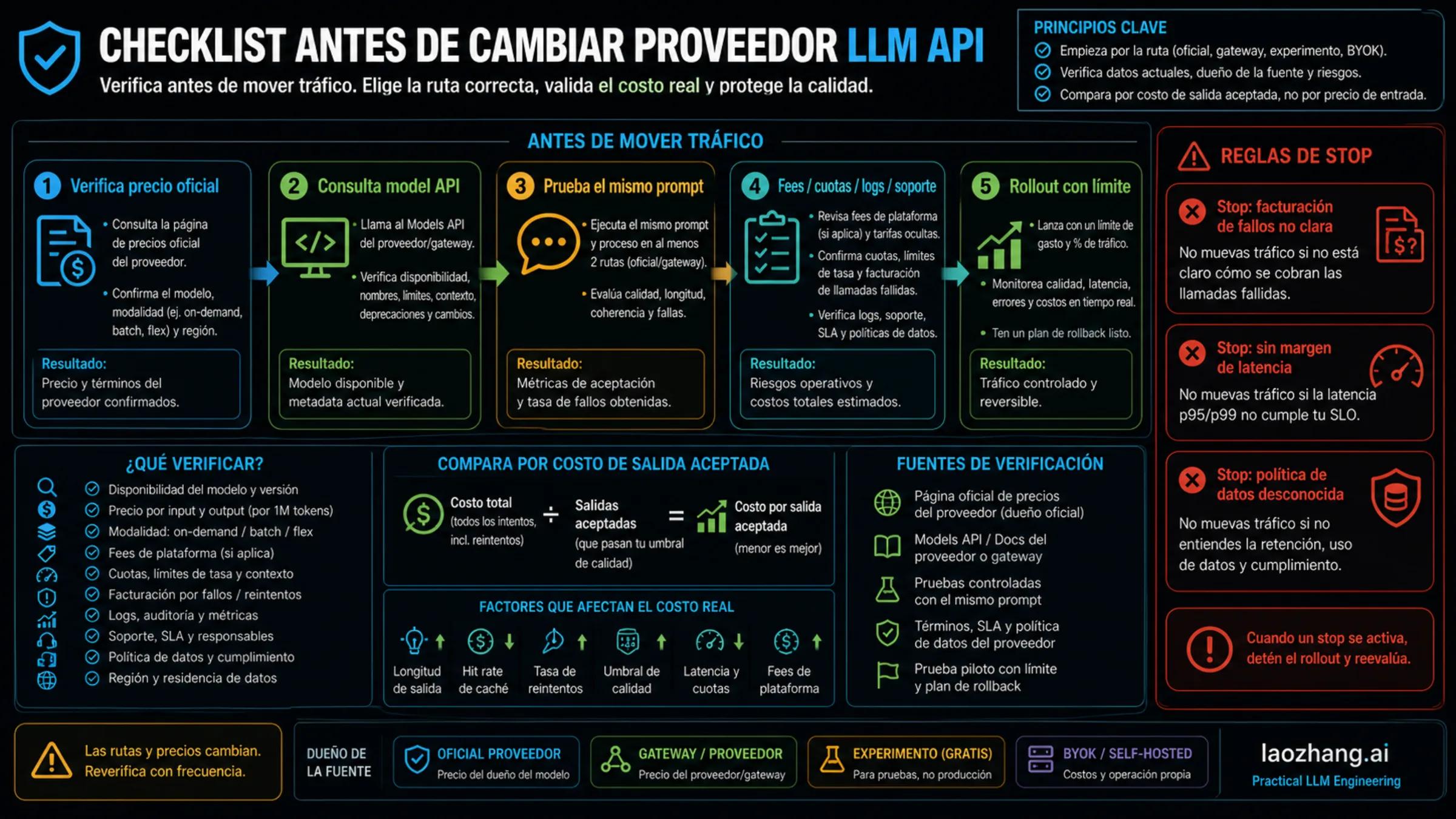 Flujo de verificación y reglas de parada antes de cambiar tráfico de proveedor API LLM