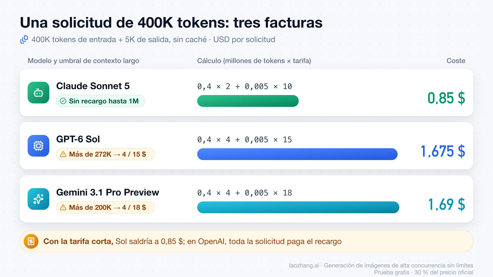 Coste de una solicitud de 400K tokens de entrada y 5K de salida: 0,85 $ con Claude Sonnet 5, 1,675 $ con GPT-6 Sol por superar 272K y 1,69 $ con Gemini 3.1 Pro Preview por superar 200K