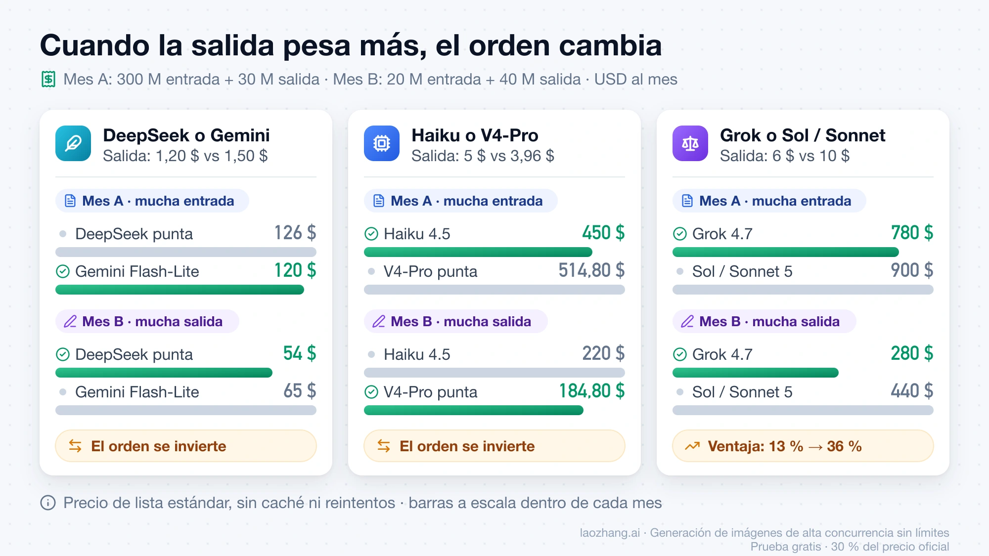 Coste mensual de tres parejas de modelos en el mes A, con mucha entrada, y en el mes B, con mucha salida: DeepSeek Flash en punta frente a Gemini 3.1 Flash-Lite, Haiku 4.5 frente a V4-Pro en punta y Grok 4.7 frente a Sol y Sonnet 5