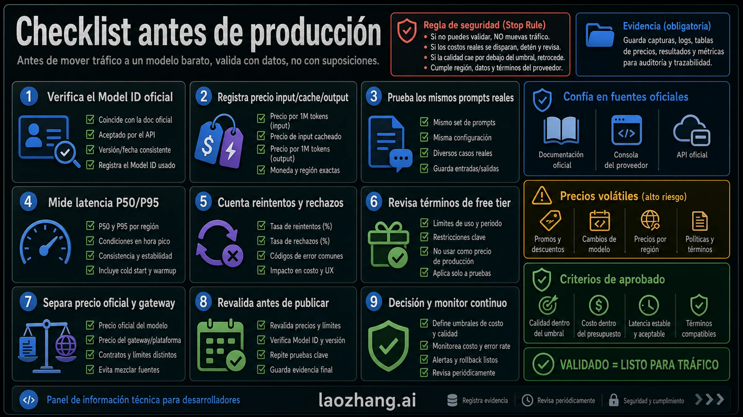 Checklist de verificación para modelos LLM baratos