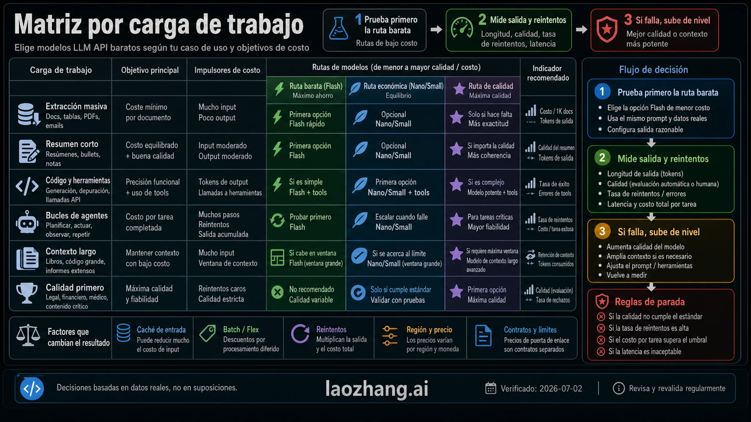 Matriz de workloads para modelos LLM baratos
