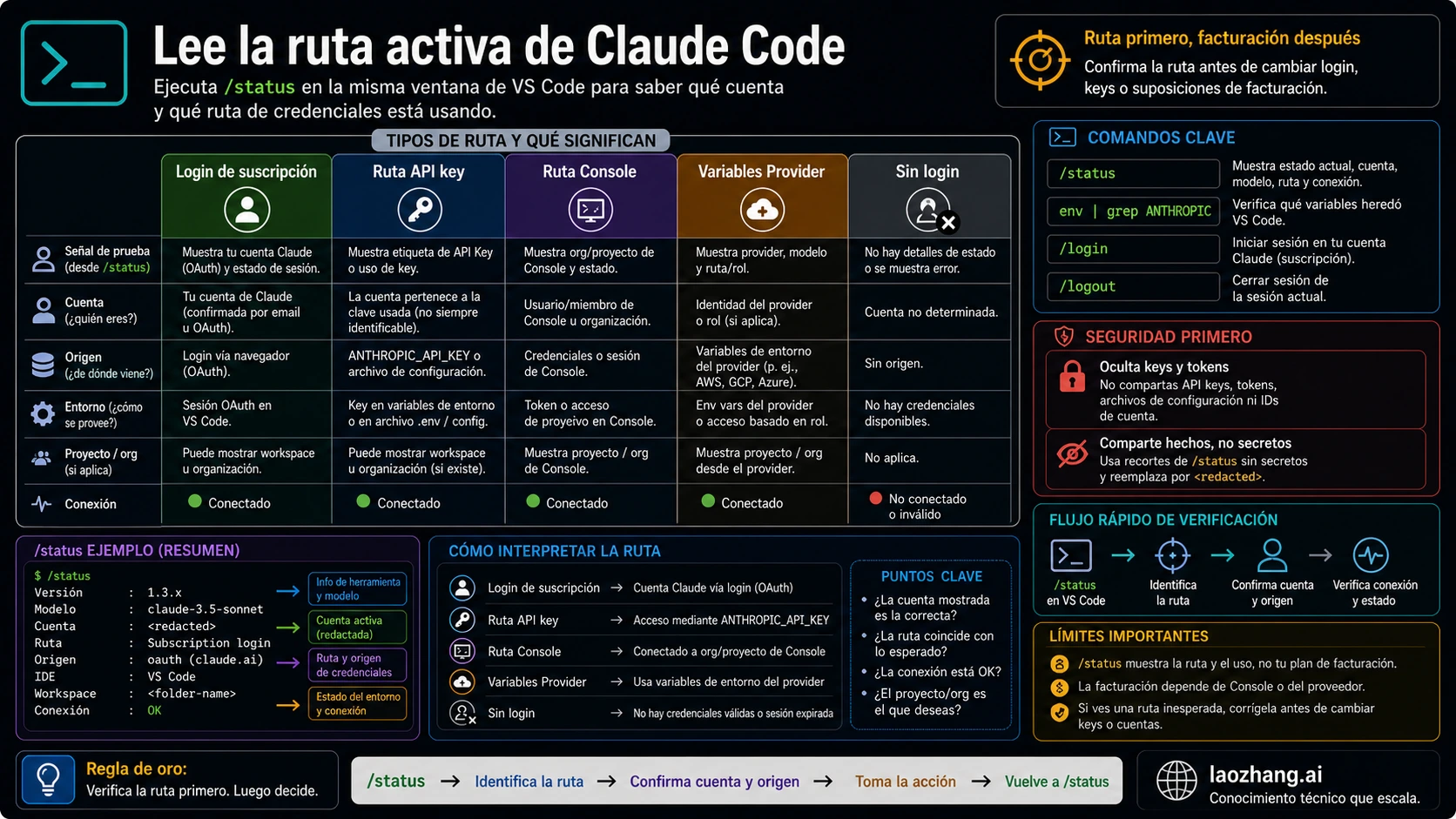 Matriz de rutas de credenciales de Claude Code