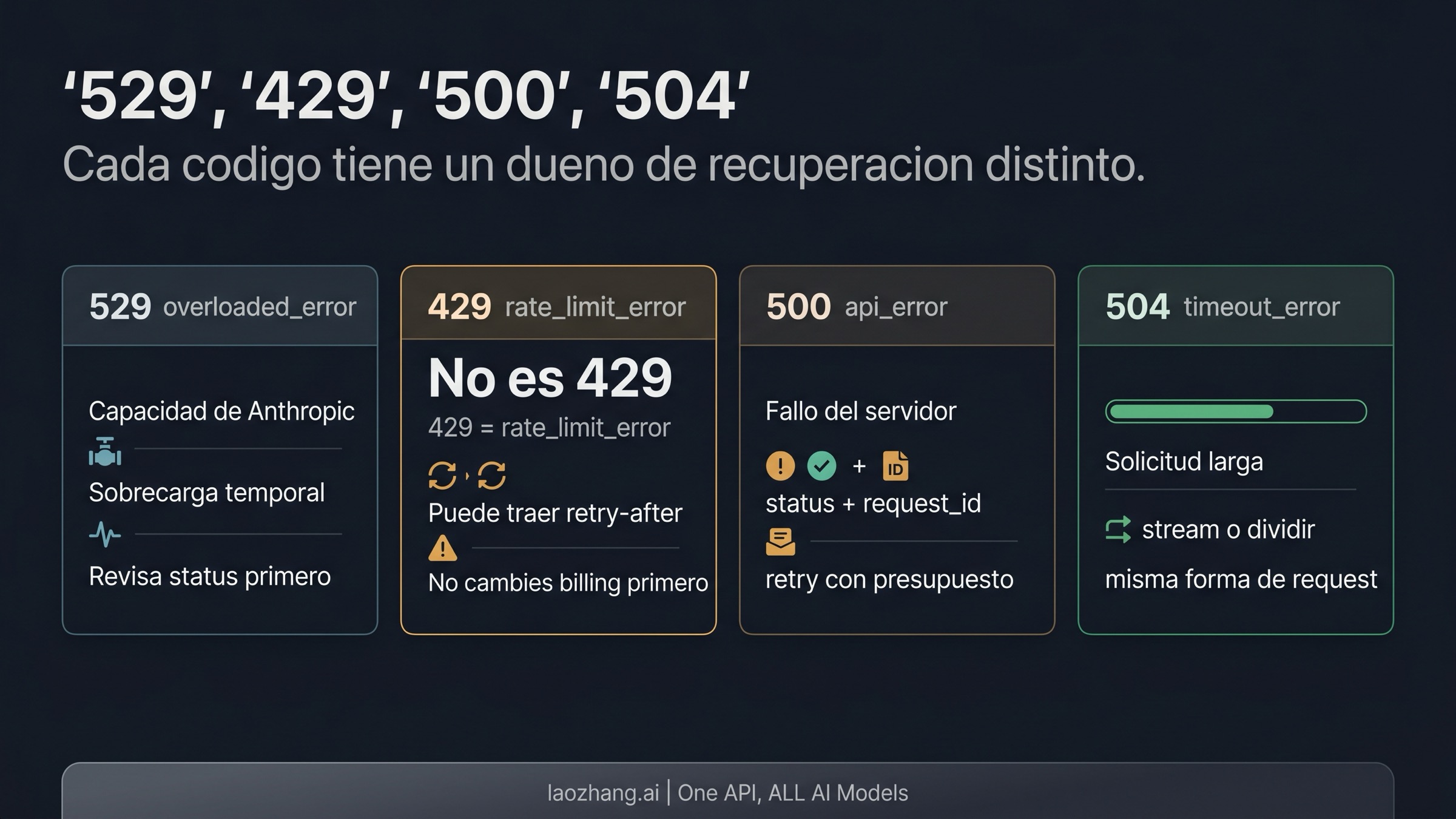 Comparación de ramas Claude API 529, 429, 500 y 504