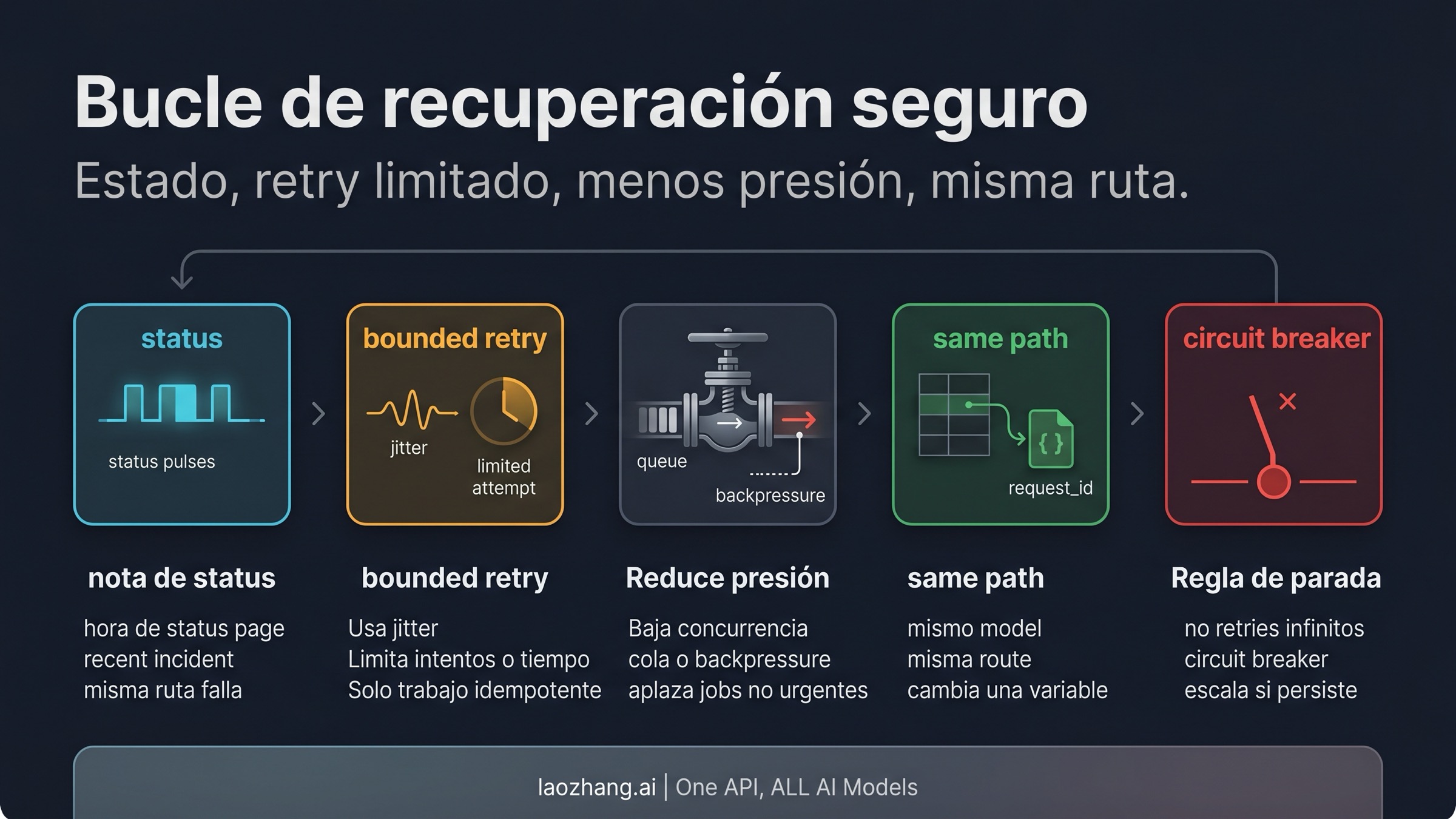 Bucle de recuperación seguro para Claude API 529