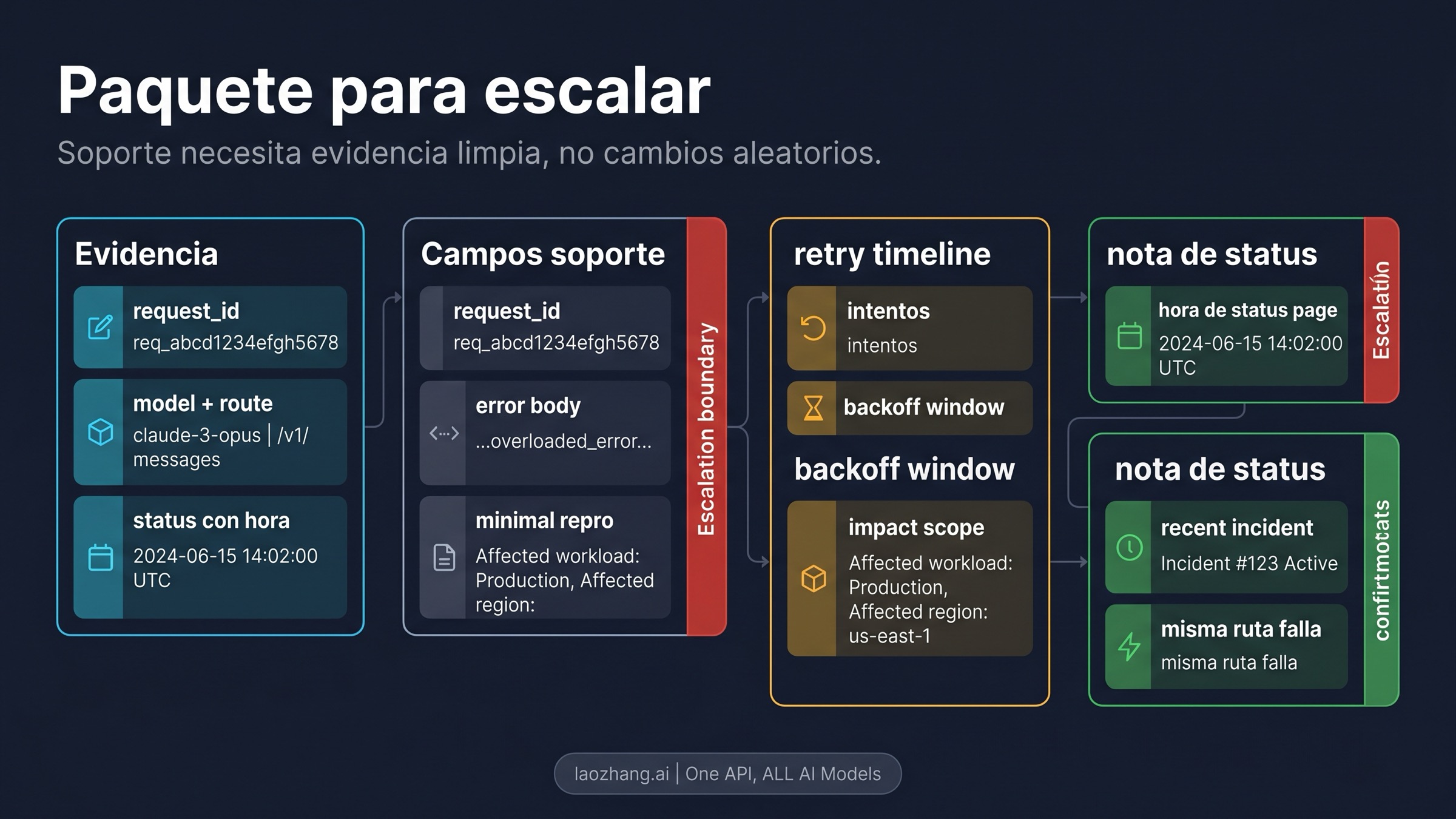 Paquete de evidencia para escalar Claude API 529