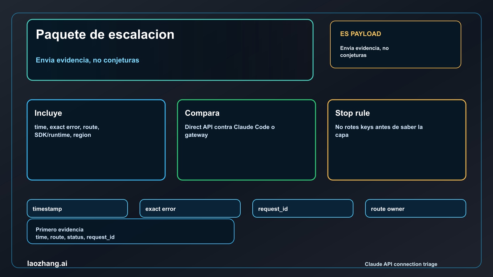 Paquete de evidencia para error de conexión Claude API