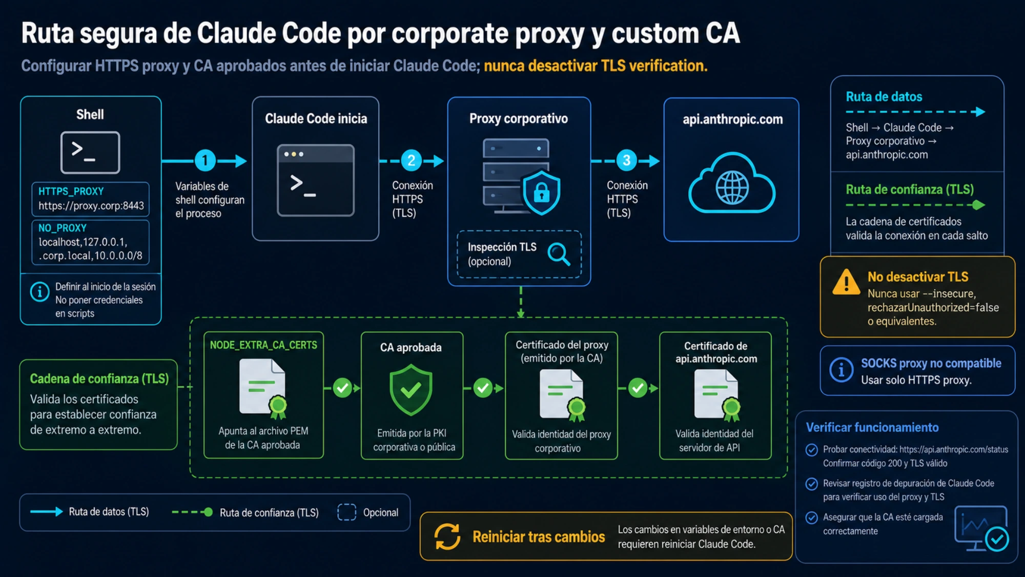 Ruta de confianza de Claude Code por un proxy corporativo y una CA personalizada