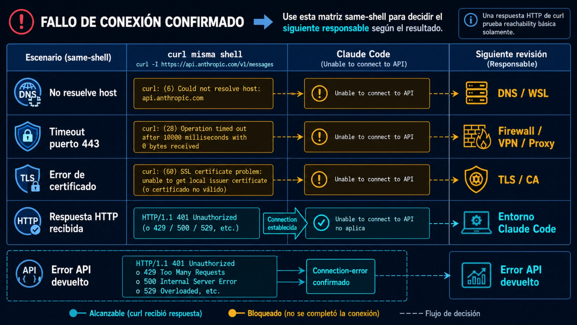 Matriz de resultados de curl y Claude Code