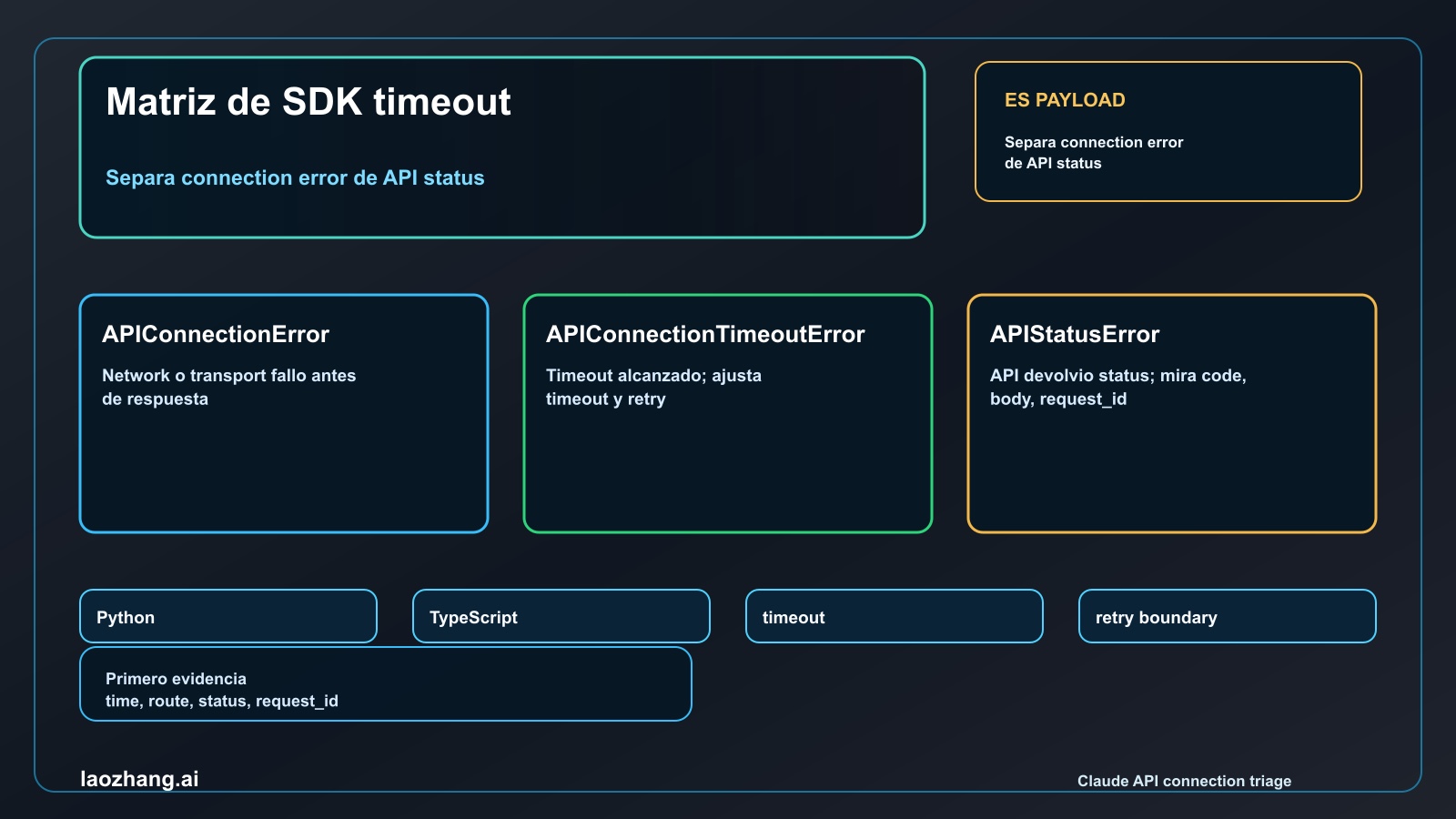 Matriz de timeout del SDK para Claude API