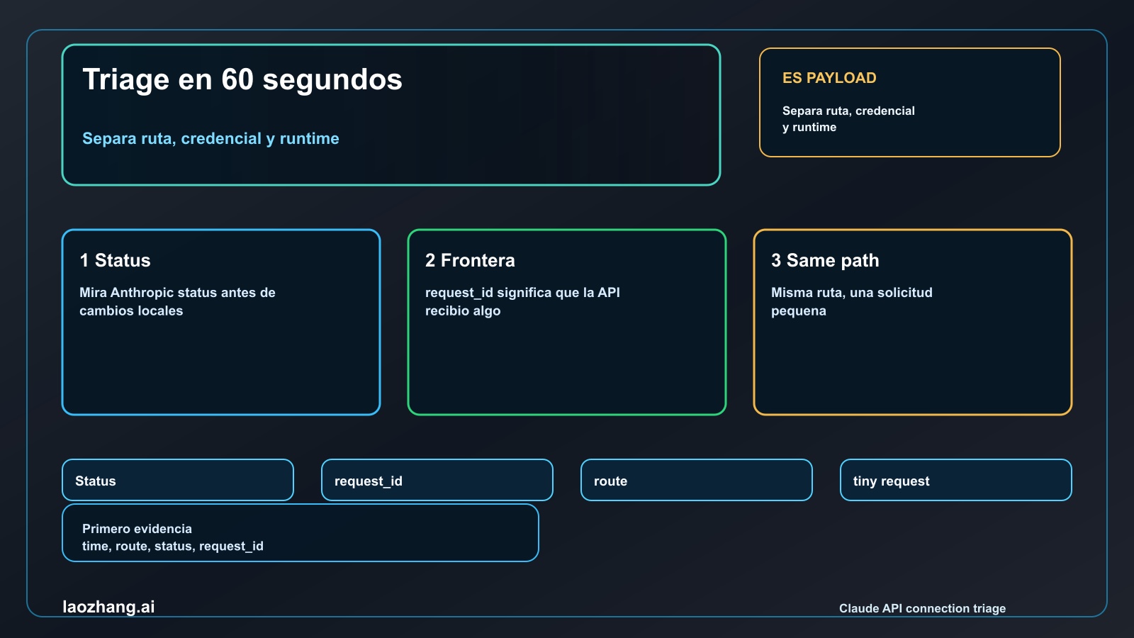 Triage same-path para error de conexión de Claude API