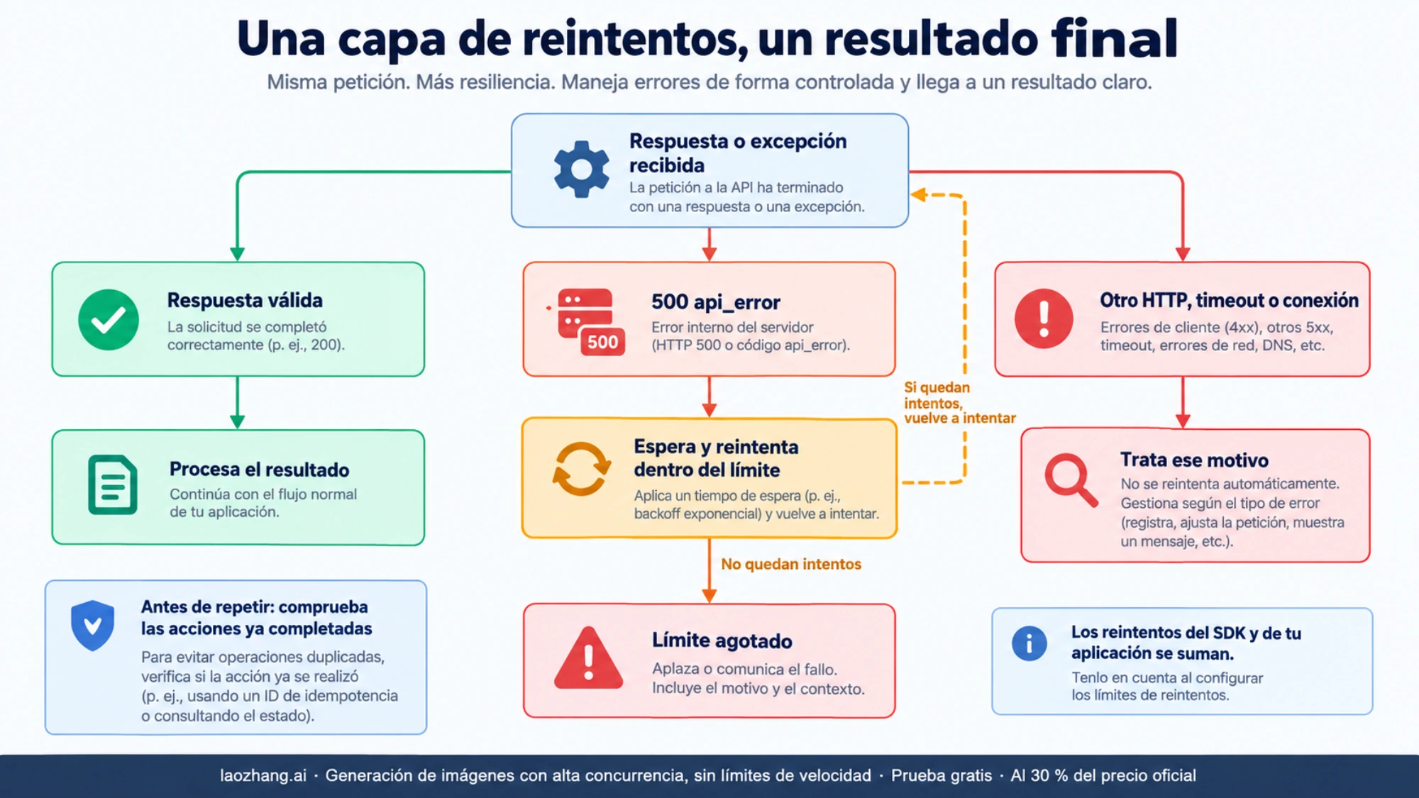 Ramas separadas para respuesta válida, 500 y otros errores, con parada al agotar reintentos