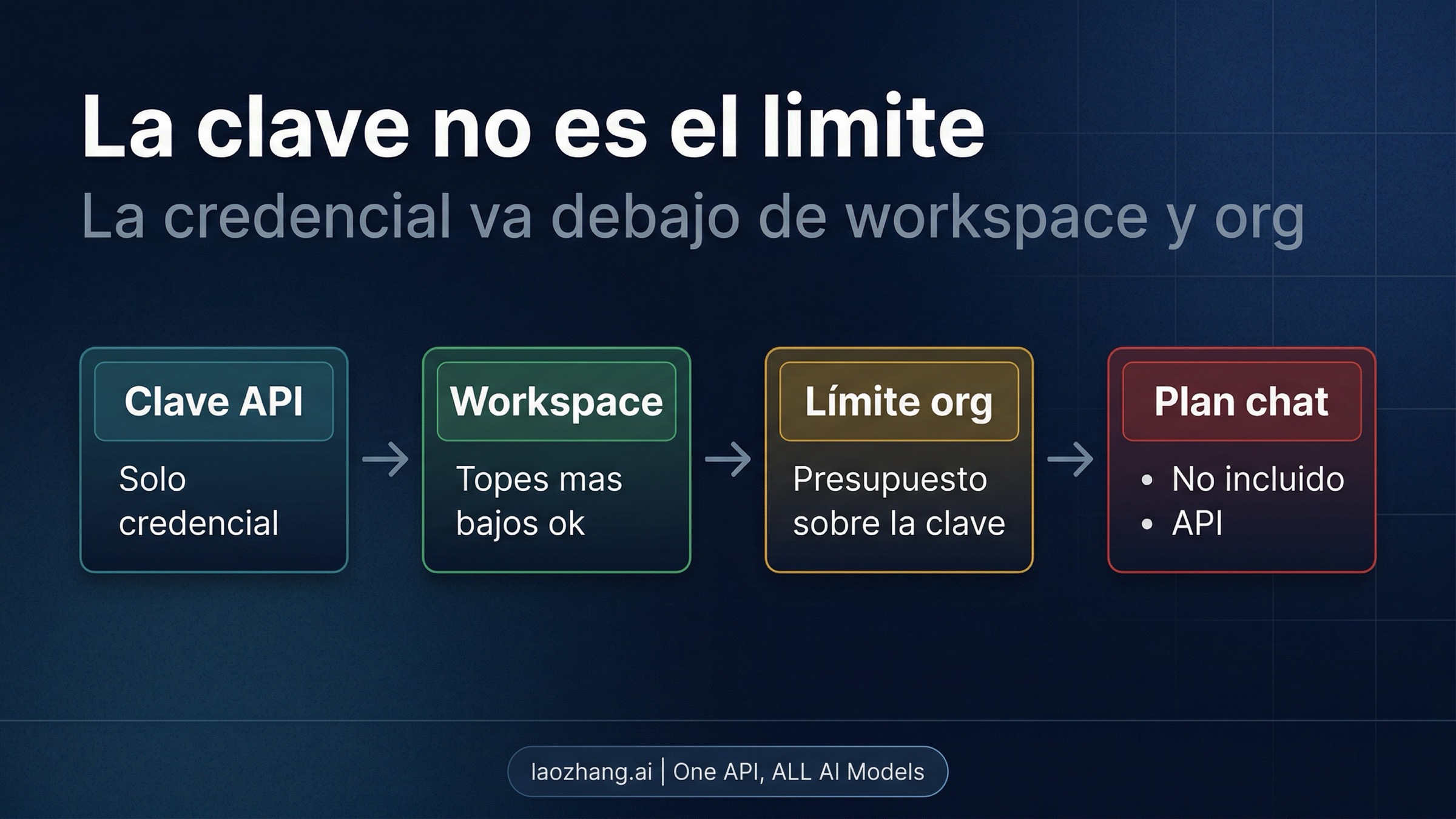 Ruta publica de Claude API desde la creacion del key al starter credit y luego al saldo de Console