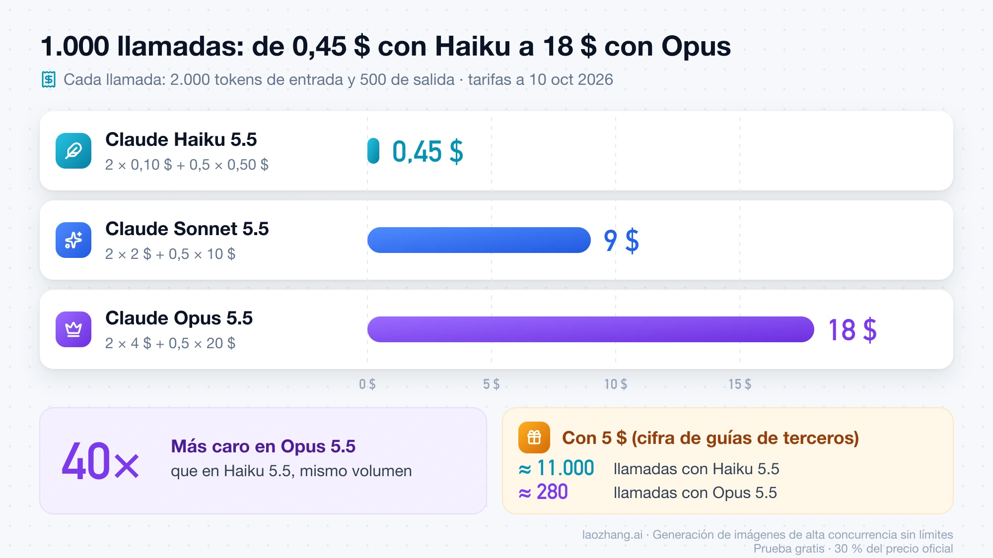 Coste de 1.000 llamadas de 2.000 tokens de entrada y 500 de salida: 0,45 $ con Haiku 5.5, 9 $ con Sonnet 5.5 y 18 $ con Opus 5.5, y cuántas llamadas daría un crédito de 5 $