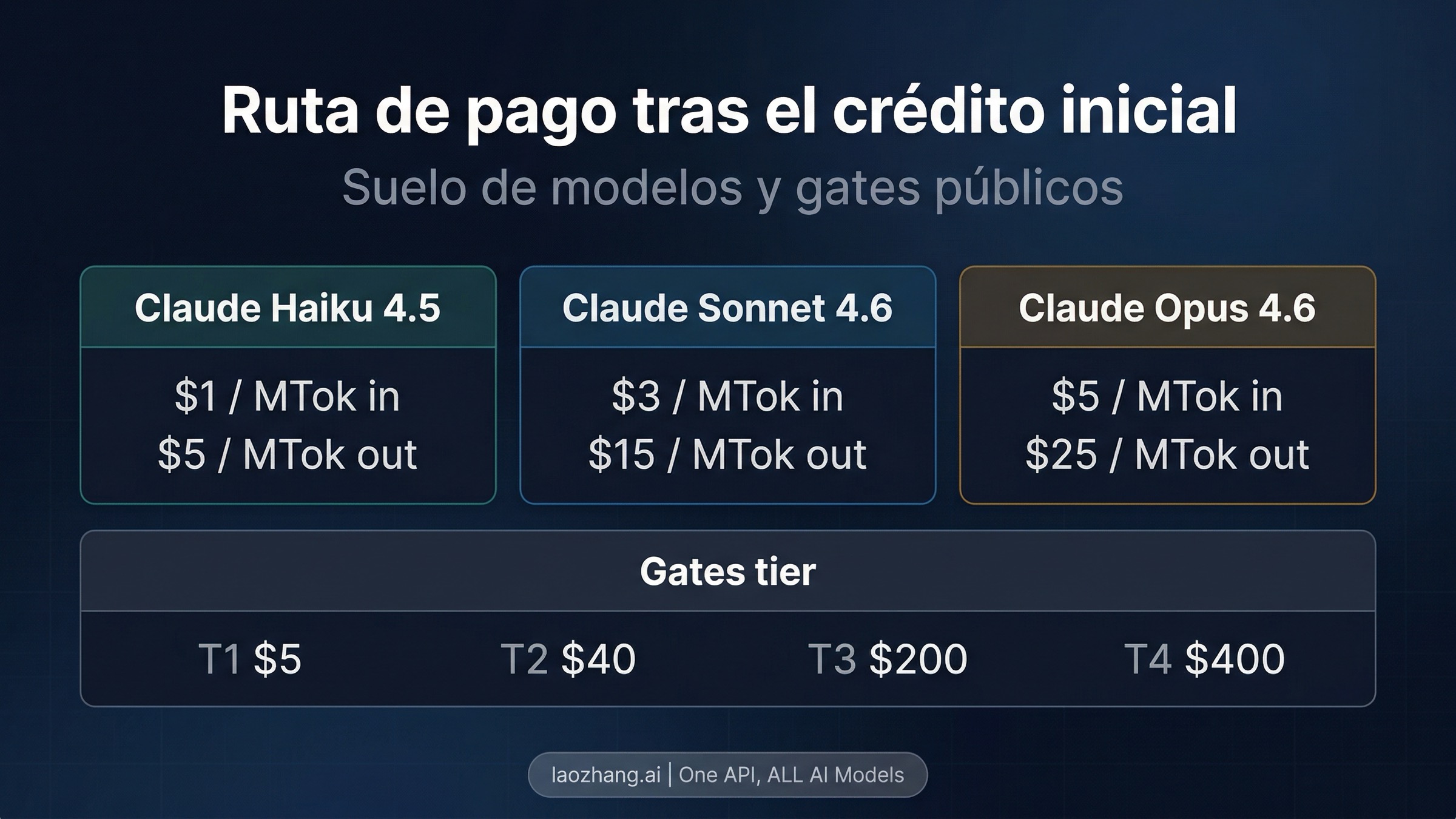 Tablero con el suelo de precios de Claude API y los tier gates tras el starter credit
