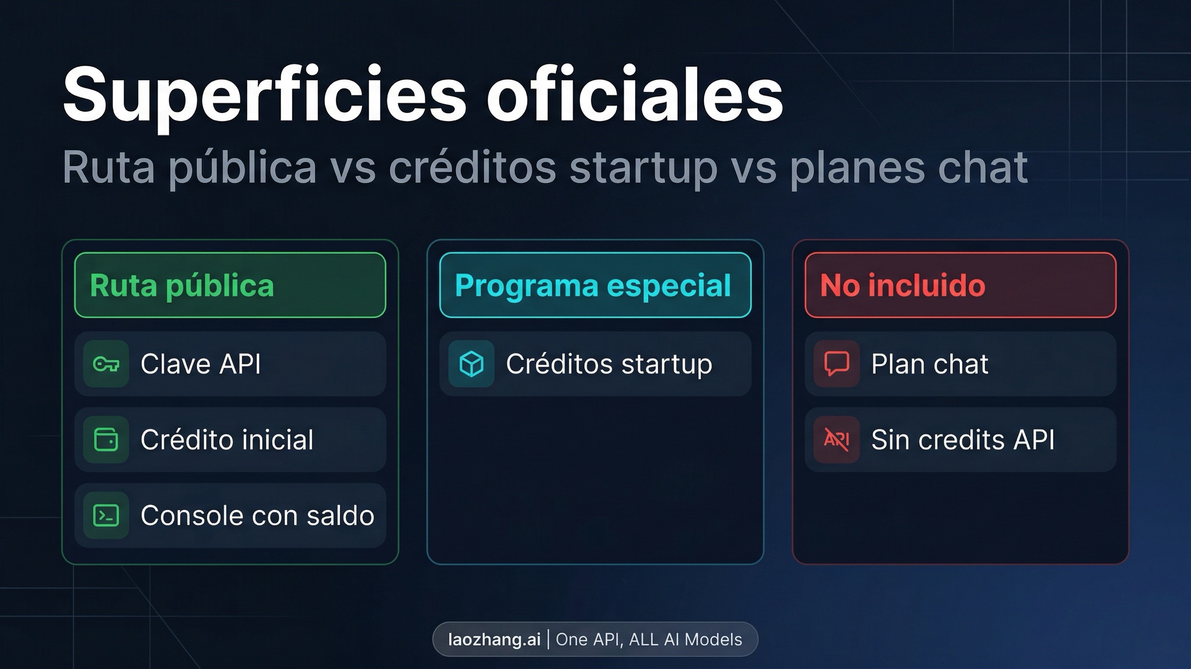 Mapa que separa la ruta publica por defecto, los startup credits y los chat plans que no incluyen saldo de API