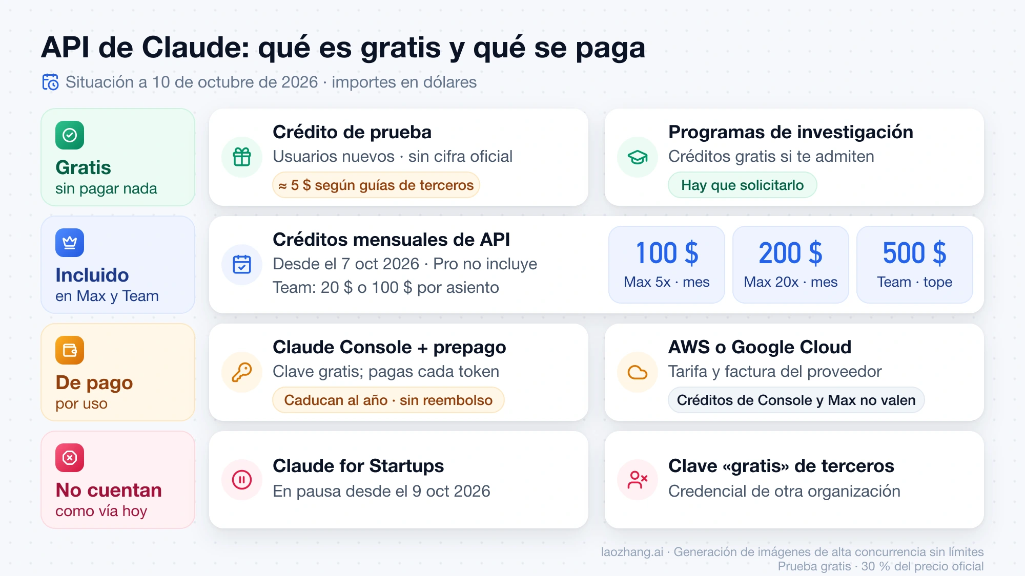 Vías para usar la API de Claude agrupadas en gratis, incluidas en Max y Team, de pago por uso y descartadas, con los créditos de 100 $, 200 $ y hasta 500 $ al mes