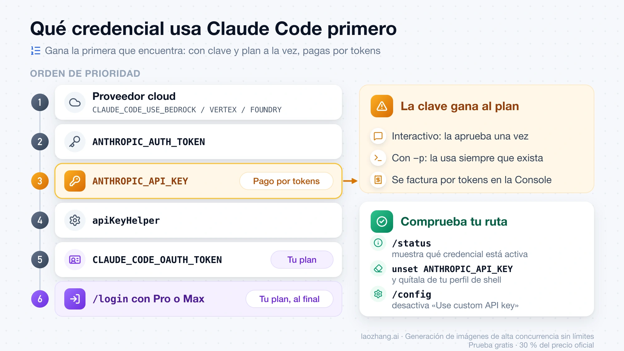 Orden en que Claude Code elige credencial, del proveedor cloud al login de Pro o Max, con ANTHROPIC_API_KEY por delante de la suscripción y las comprobaciones /status, unset y /config