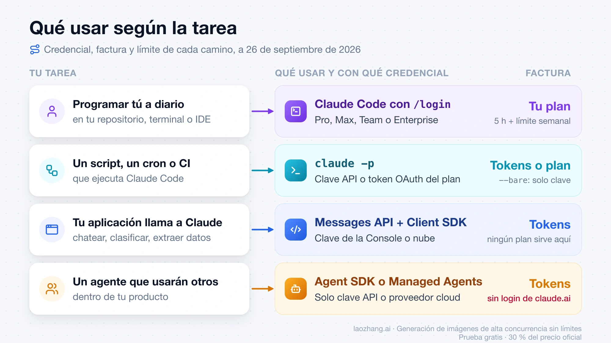 Esquema de cuatro tareas: programar tú va a Claude Code con tu plan, un script o CI a claude -p, tu aplicación a la Messages API por tokens y un agente para otros al Agent SDK con clave API