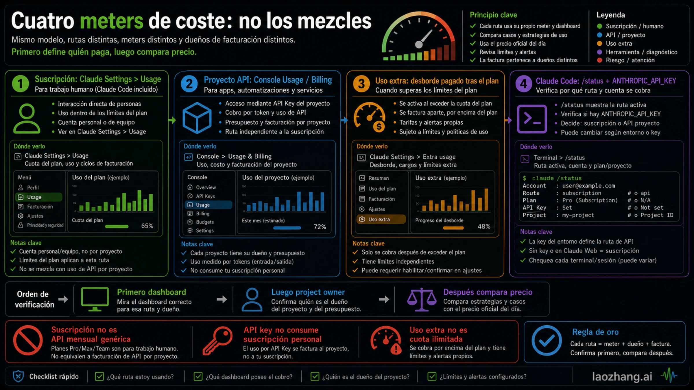 Cuatro rutas de coste que no debes mezclar