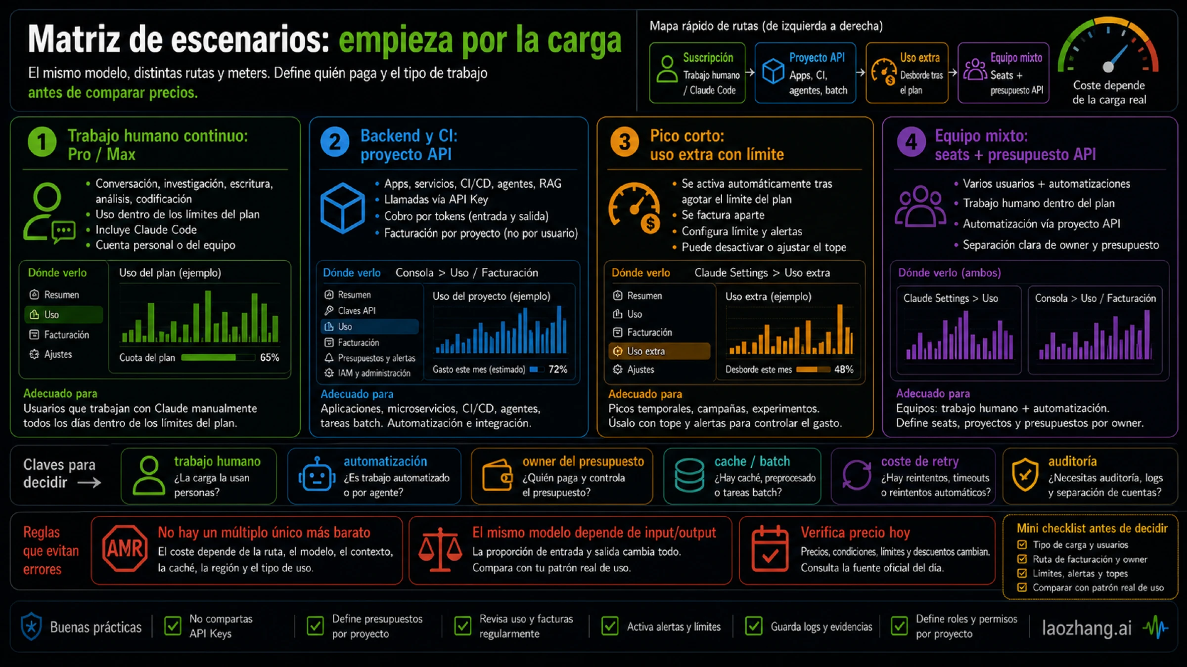 Escenarios: cuándo gana suscripción o API