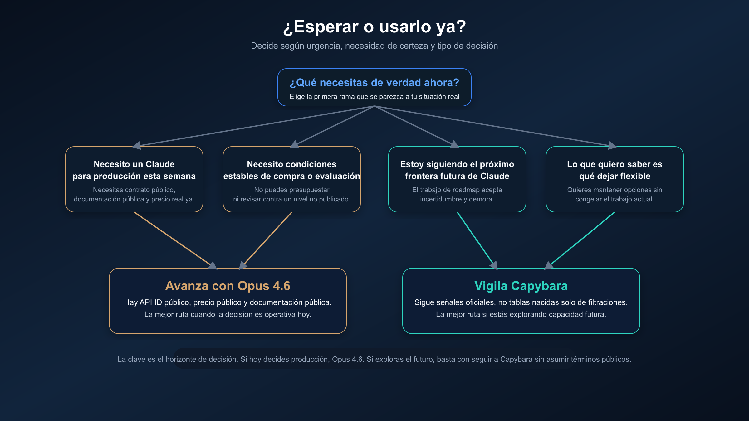 Flujo de decisión que muestra cuándo usar Opus 4.6 ahora y cuándo dejar Capybara como modelo a vigilar